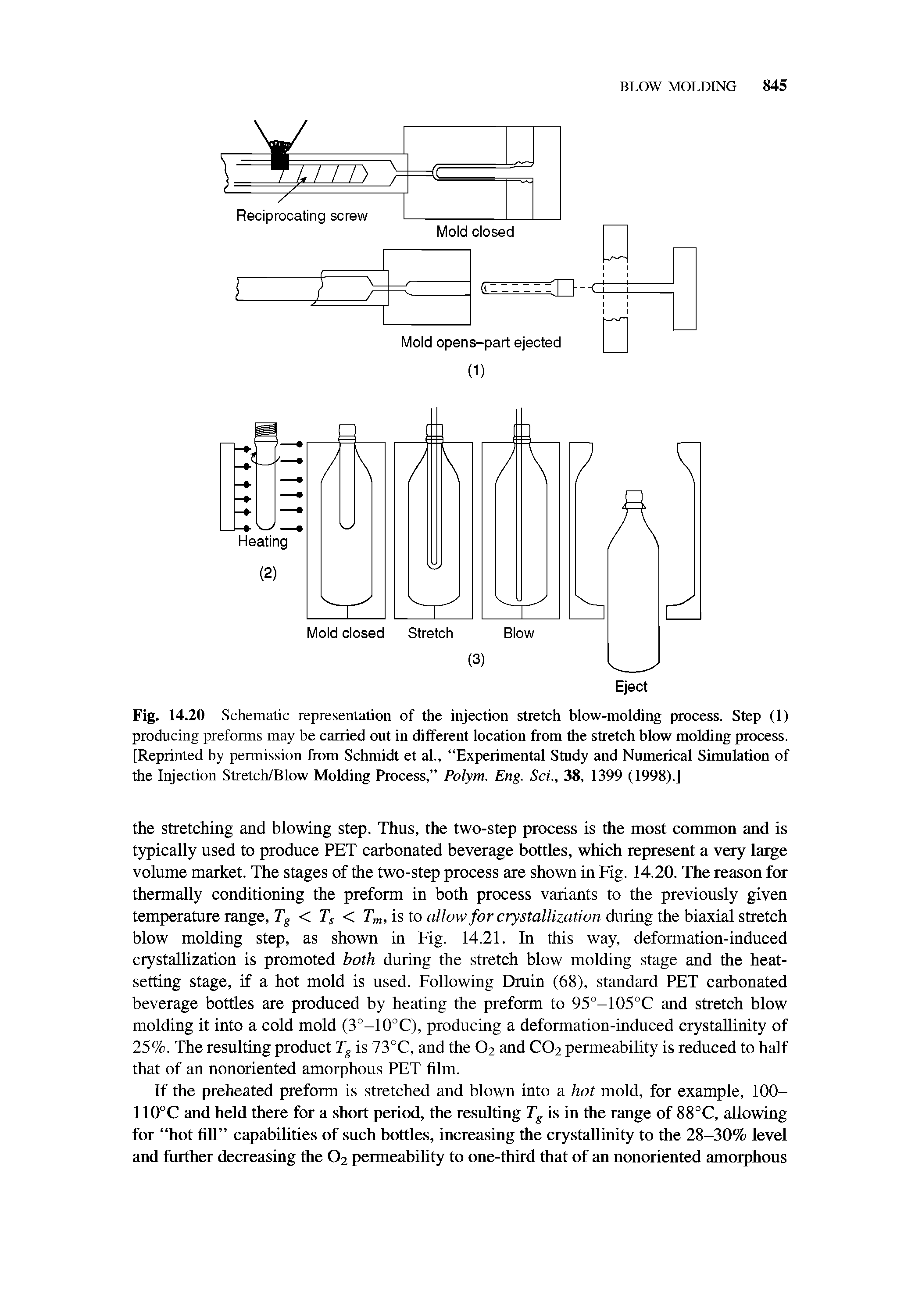 Fig. 14.20 Schematic representation of the injection stretch blow-molding process. Step (1) producing preforms may be carried out in different location from the stretch blow molding process. [Reprinted by permission from Schmidt et al., Experimental Study and Numerical Simulation of the Injection Stretch/Blow Molding Process, Polym. Eng. Sci., 38, 1399 (1998).]...