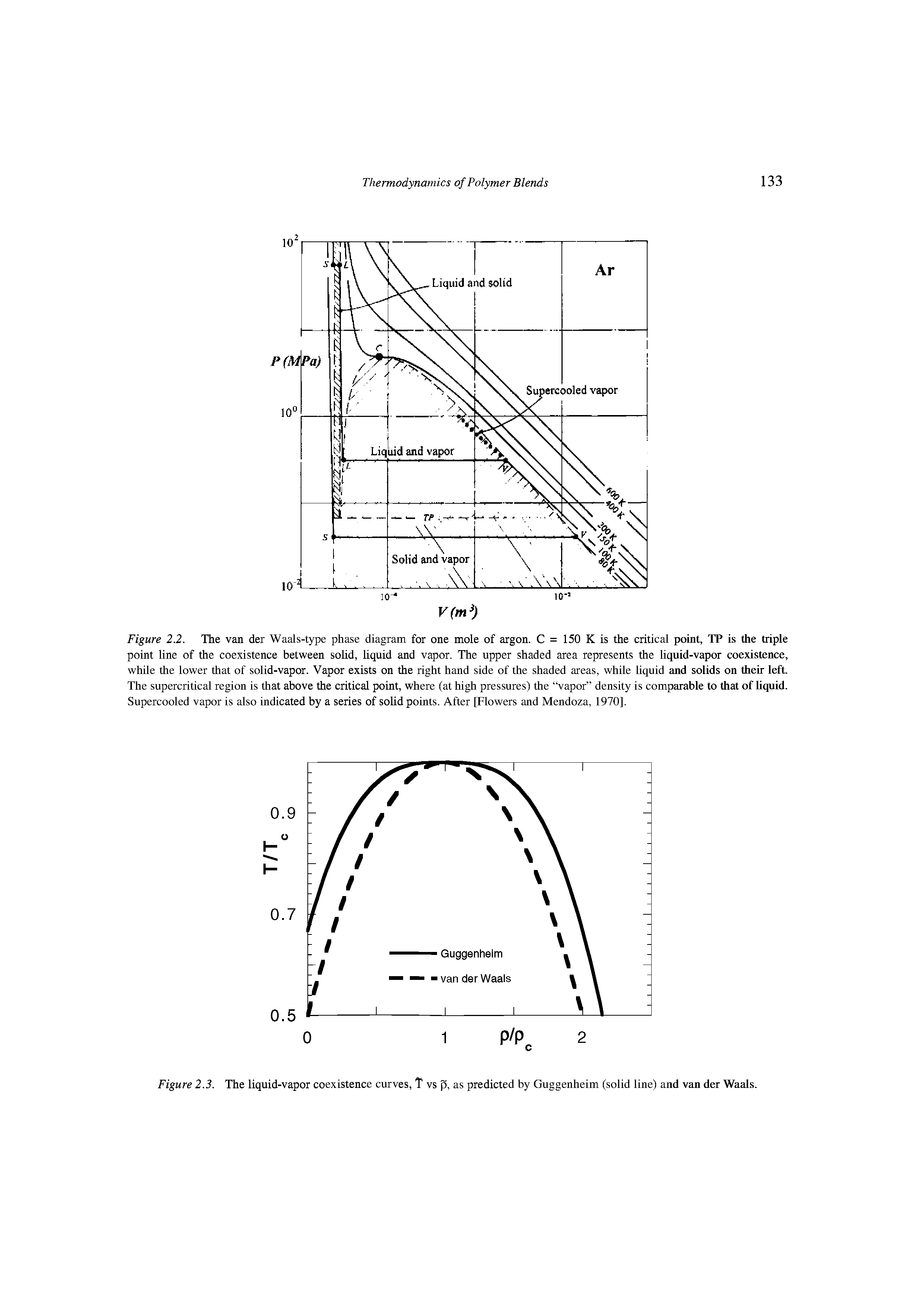 Figure 2.2. The van der Waals-type phase diagram for one mole of argon. C = 150 K is the critical point, TP is the triple point line of the coexistence between solid, liquid and vapor. The upper shaded area represents the liquid-vapor coexistence, while the lower that of solid-vapor. Vapor exists on the right hand side of the shaded areas, while liquid and solids on their left. The supercritical region is that above the critical point, where (at high pressures) the vapor density is comparable to that of liquid. Supercooled vapor is also indicated by a series of solid points. After [Flowers and Mendoza, 1970].