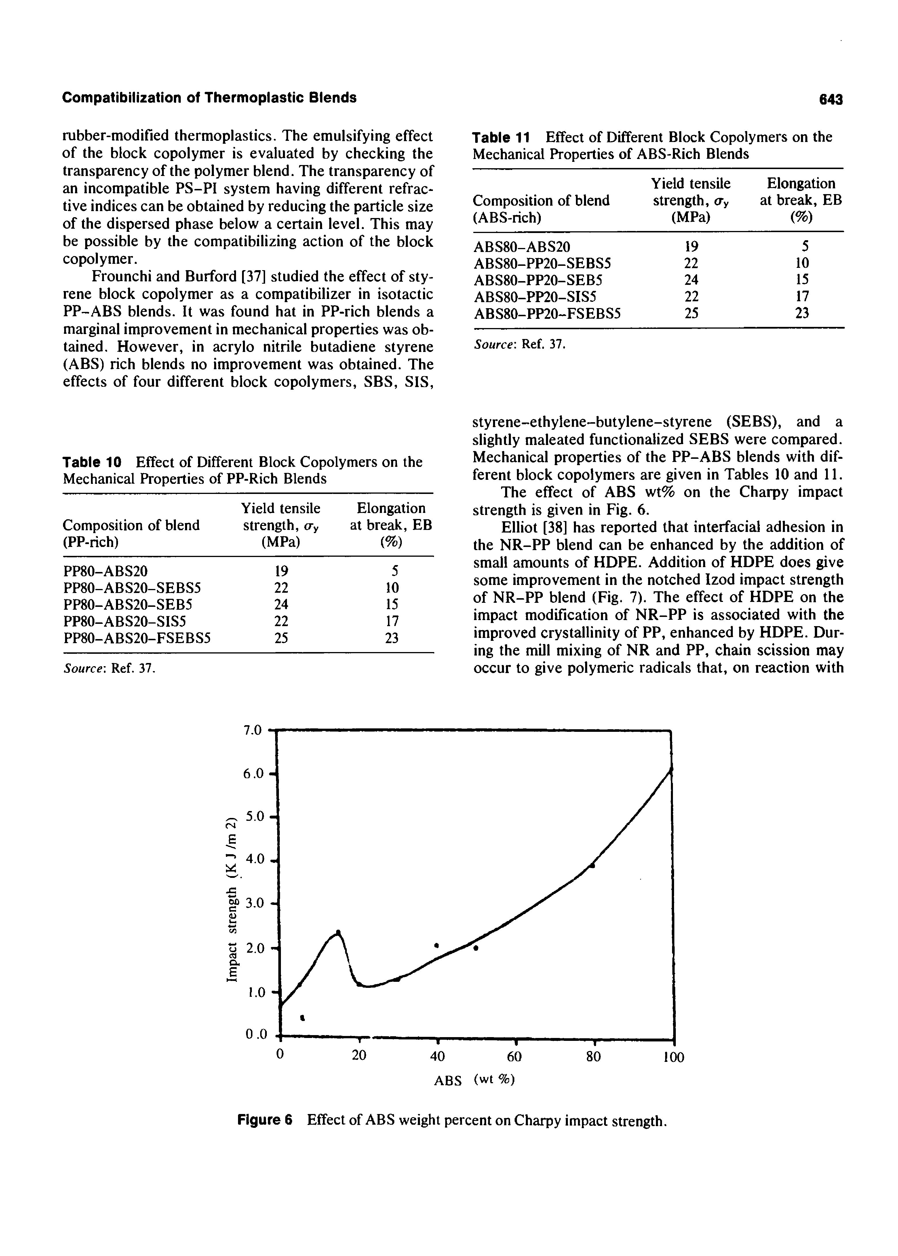 Figure 6 Effect of ABS weight percent on Charpy impact strength.