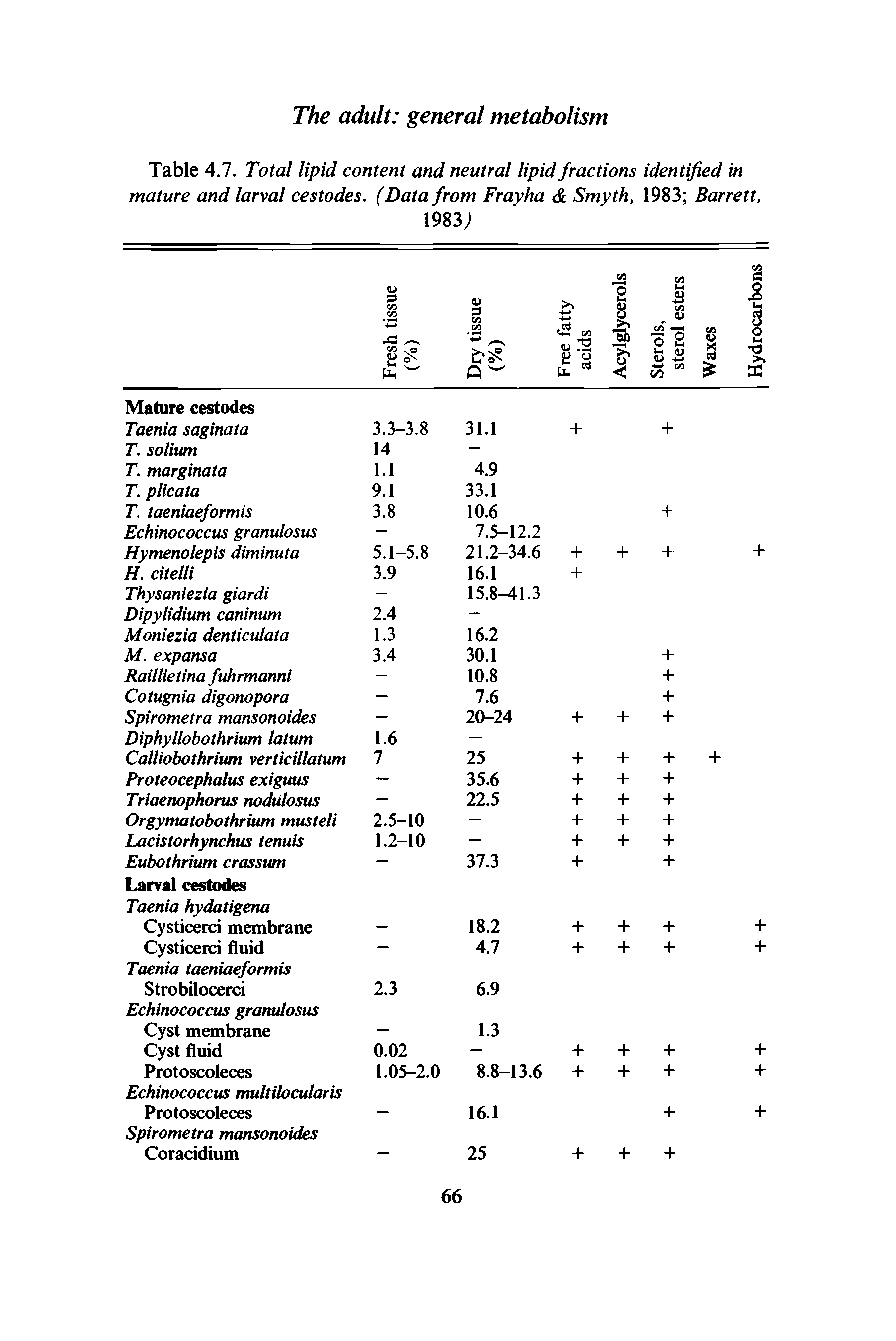 Table 4.7. Total lipid content and neutral lipid fractions identified in mature and larval cestodes. (Data from Frayha Smyth, 1983 Barrett,...