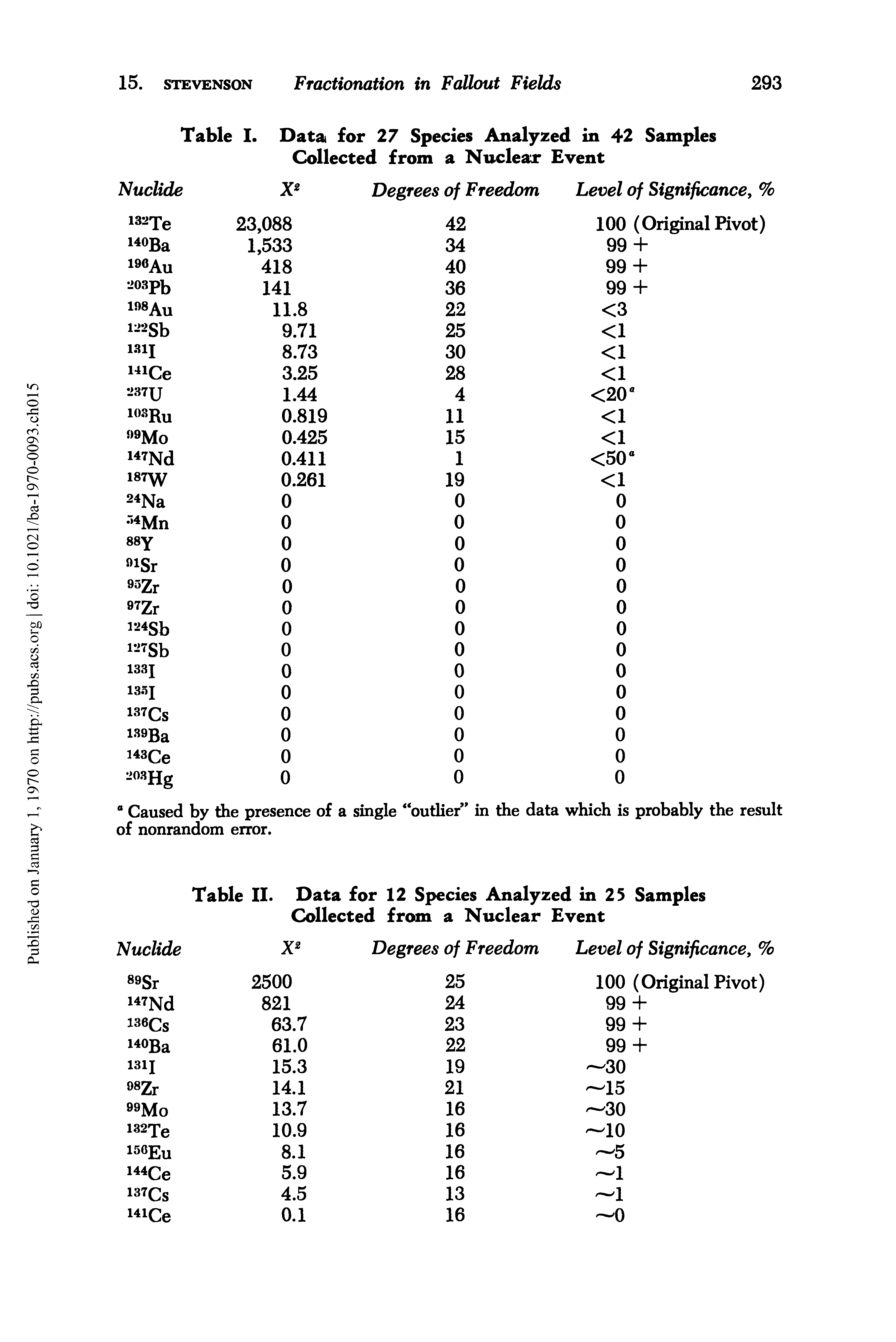 Table I. Data for 27 Species Analyzed in 42 Samples Collected from a Nuclear Event...