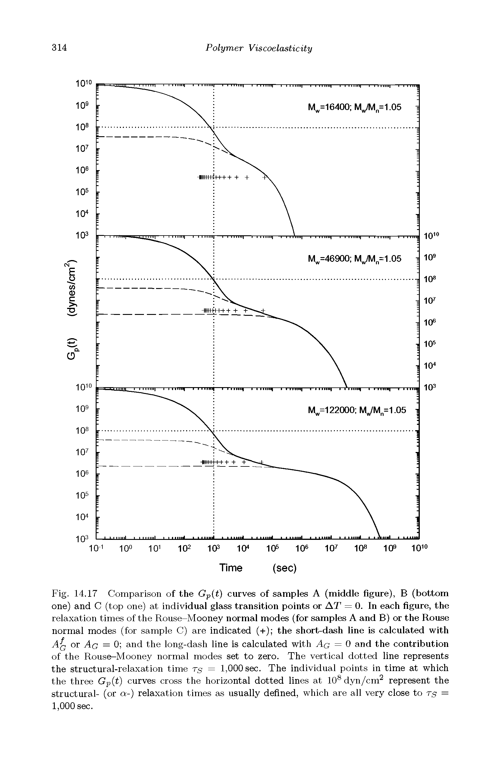 Fig. 14,17 Comparison of the Gp(t) curves of samples A (middle figure), B (bottom one) and C (top one) at individual glass transition points or AT = 0. In each figure, the relaxation times of the Rouse-Mooney normal modes (for samples A and B) or the Rouse normal modes (for sample C) are indicated (+) the short-dash line is calculated with Aq or Aa = 0 and the long-dash line is calculated with Aq = 0 and the contribution of the Rouse-Mooney normal modes set to zero. The vertical dotted line represents the structural-relaxation time ts = 1,000 sec. The individual points in time at which the three Gp t) curves cross the horizontal dotted lines at 10 dyn/cm represent the structural- (or a-) relaxation times as usually defined, which are all very close to ts = 1,000 sec.