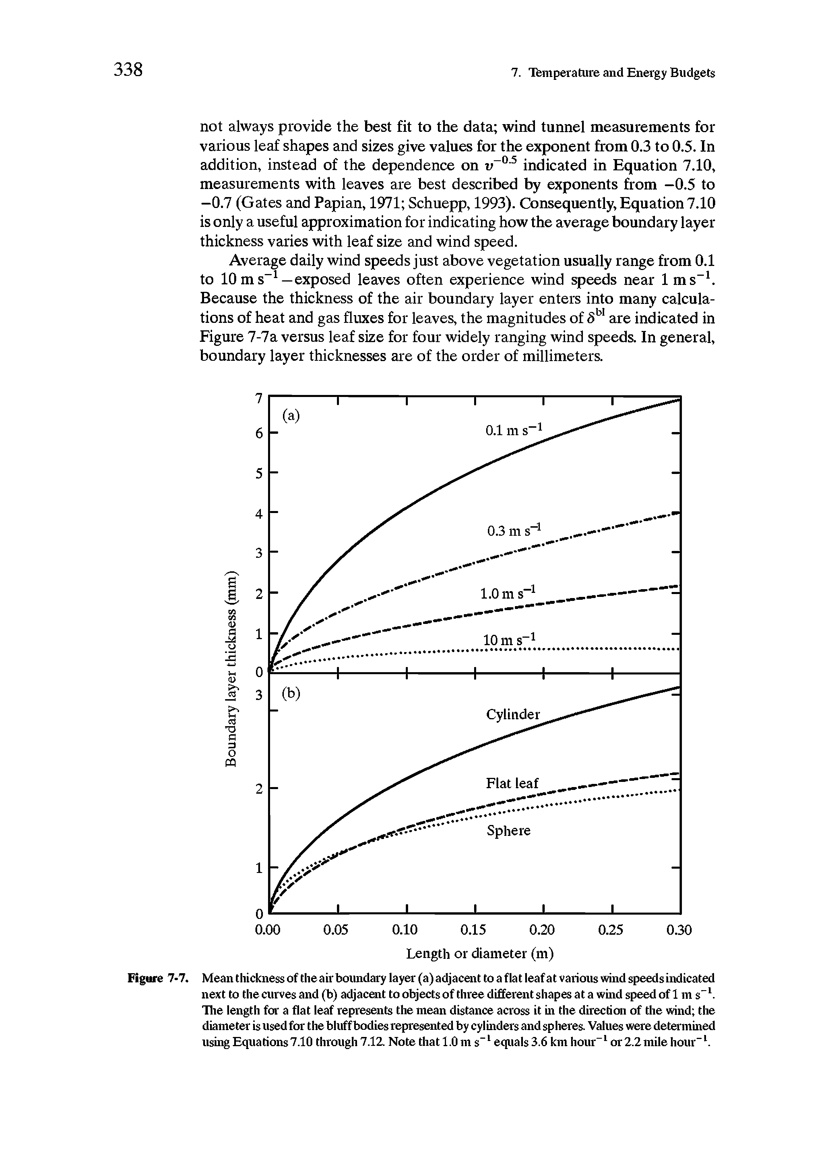 Figure 7-7. Mean thickness of the air boundary layer (a) adjacent to a flat leaf at various wind speeds indicated next to the curves and (b) adjacent to objects of three different shapes at a wind speed of 1 m s-1. The length for a flat leaf represents the mean distance across it in the direction of the wind the diameter is used for the bluff bodies represented by cylinders and sp heres. Values were determined using Equations 7.10 through 7.12. Note that 1.0 m s-1 equals 3.6 km hour-1 or 2.2 mile hour-1.