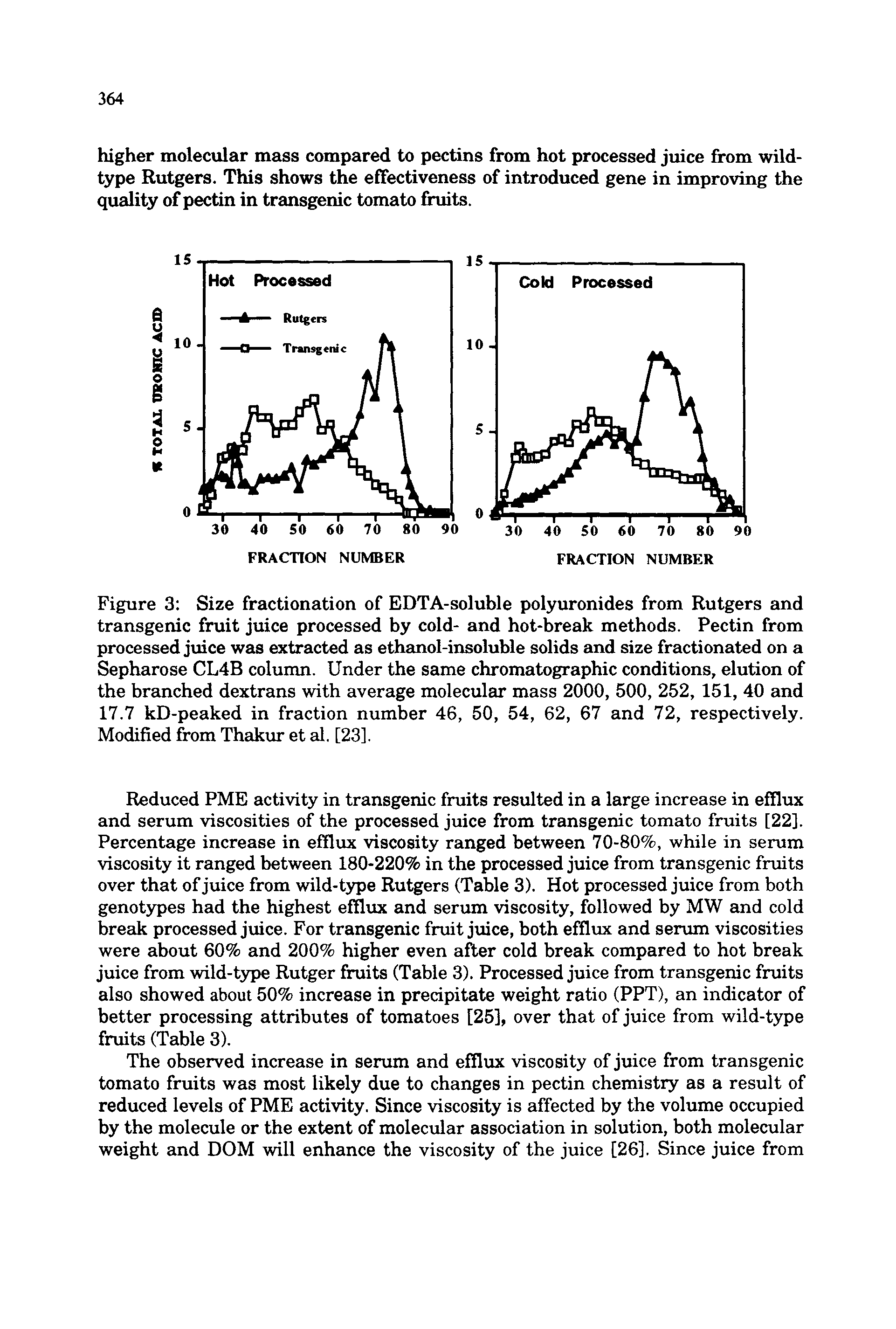 Figure 3 Size fractionation of EDTA-soluble polyuronides from Rutgers and transgenic fruit juice processed by cold- and hot-break methods. Pectin from processed juice was extracted as ethanol-insoluble solids and size fractionated on a Sepharose CL4B column. Under the same chromatographic conditions, elution of the branched dextrans with average molecular mass 2000, 500, 252, 151, 40 and 17.7 kD-peaked in fraction number 46, 50, 54, 62, 67 and 72, respectively. Modified from Thakur et al. [23].