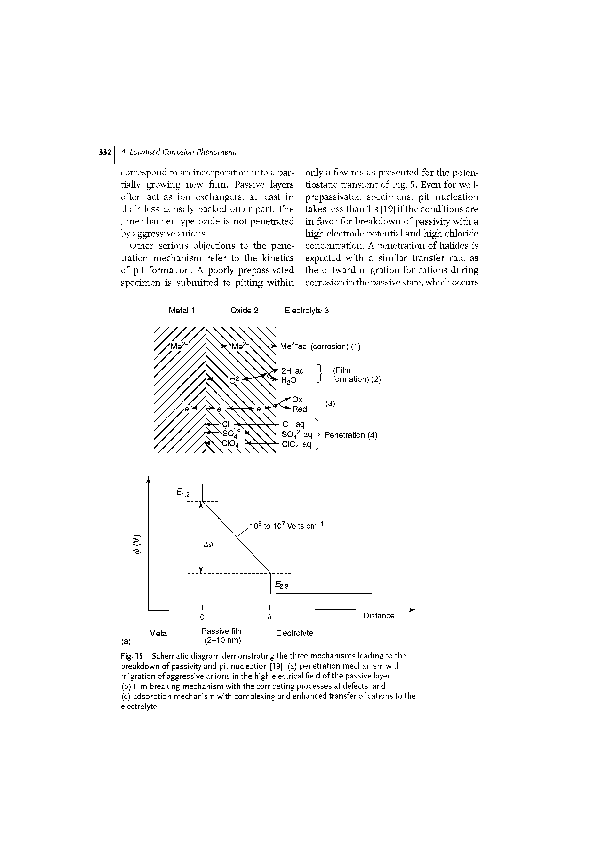 Fig. IS Schematic diagram demonstrating the three mechanisms leading to the breakdown of passivity and pit nucleation [19], (a) penetration mechanism with migration of aggressive anions in the high electrical field of the passive layer ...