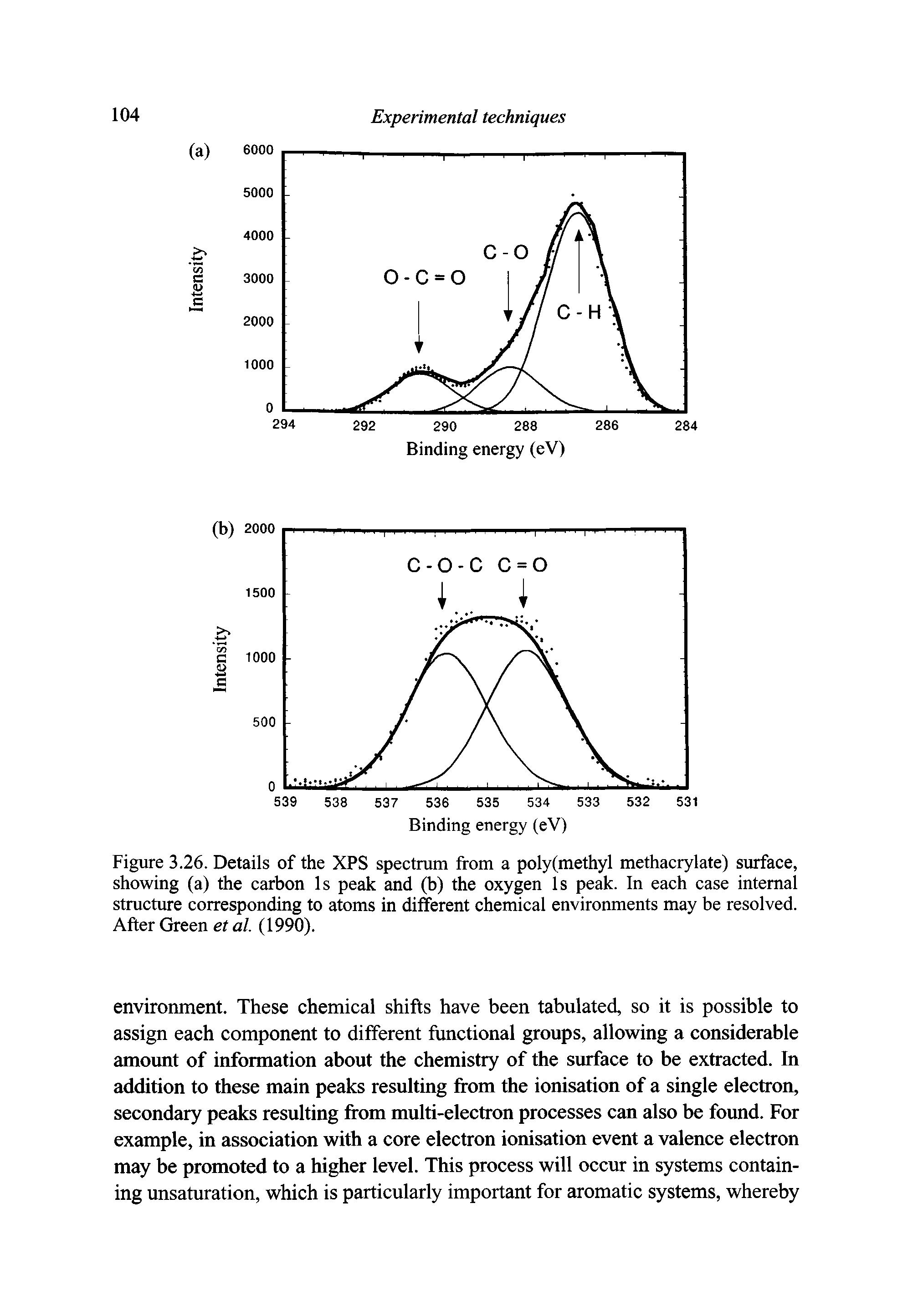 Figure 3.26. Details of the XPS spectrum from a poly(methyl methacrylate) surface, showing (a) the carbon Is peak and (b) the oxygen Is peak. In each case internal structure corresponding to atoms in different chemical environments may be resolved. After Green et al. (1990).