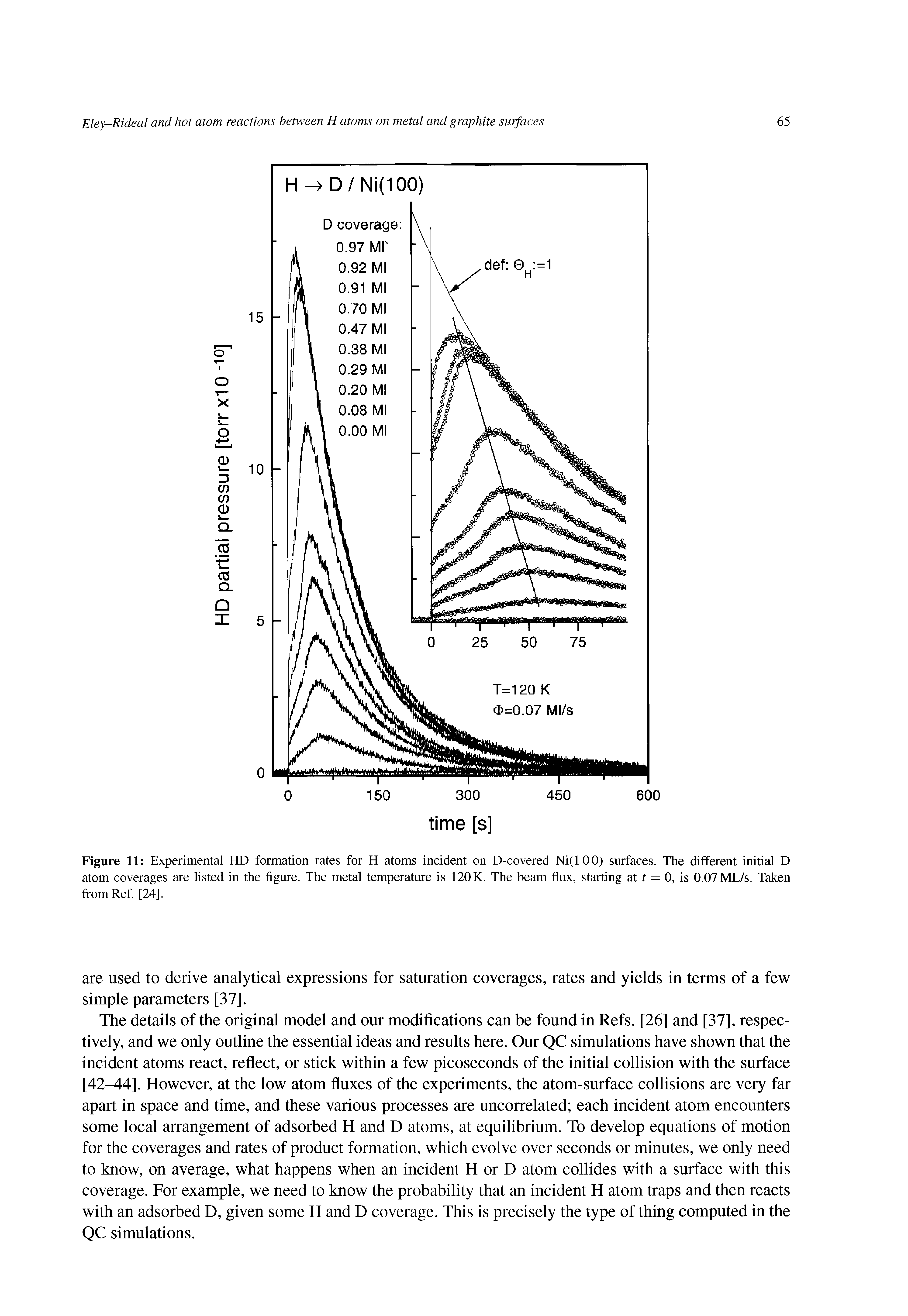 Figure 11 Experimental HD formation rates for H atoms incident on D-covered Ni(100) surfaces. The different initial D atom coverages are listed in the figure. The metal temperature is 120K. The beam flux, starting at t = 0, is 0.07 ML/s. Taken from Ref. [24].
