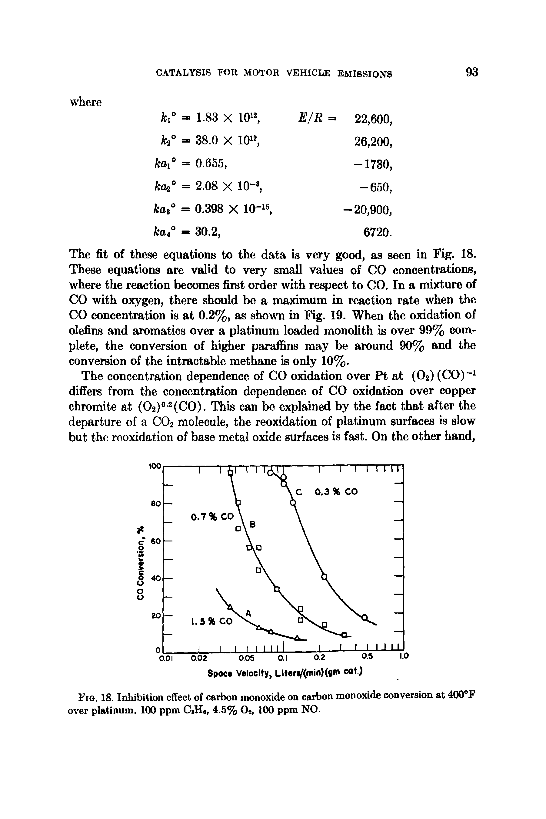Fig. 18. Inhibition effect of carbon monoxide on carbon monoxide conversion at 400°F over platinum. 100 ppm CaH8> 4.5% 02, 100 ppm NO.
