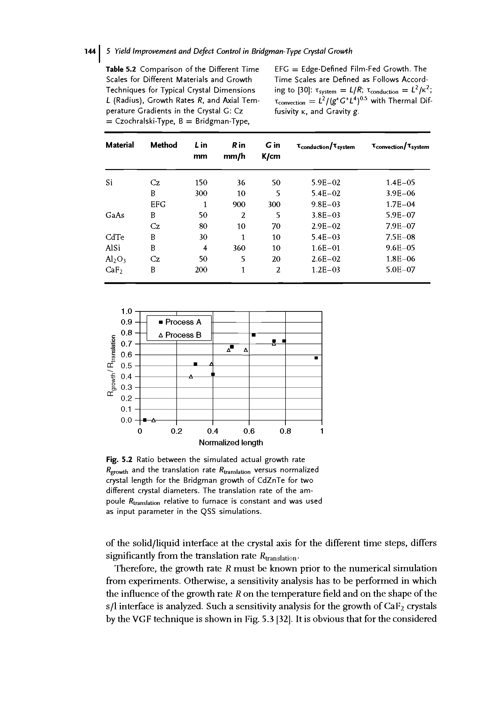 Table 5.2 Comparison of the Different Time Scales for Different Materials and Growth Techniques for Typical Crystal Dimensions L (Radius), Growth Rates R, and Axial Temperature Gradients in the Crystal G Cz = Czochralski-Type, B = Bridgman-Type,...