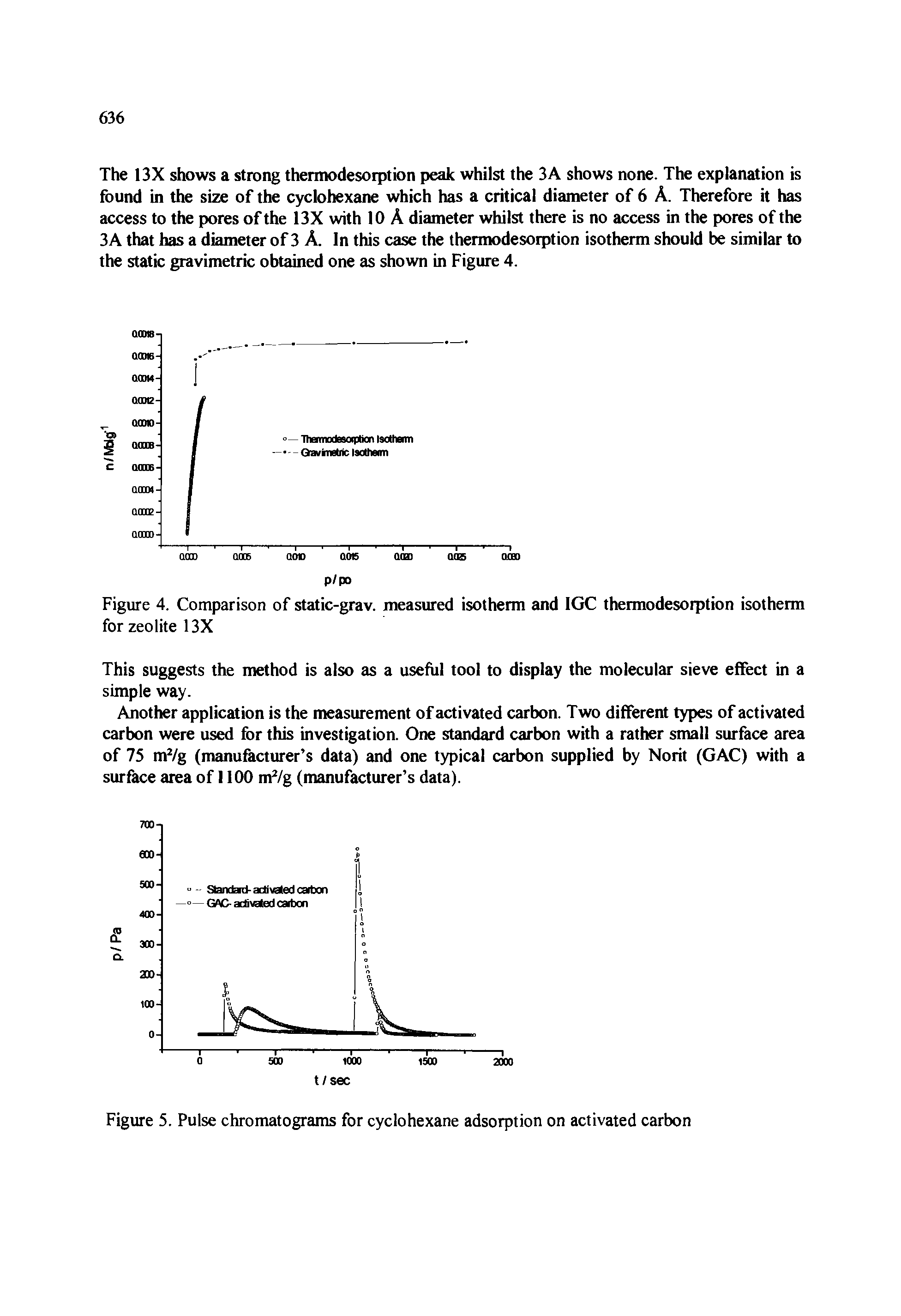 Figure 5. Pulse chromatograms for cyclohexane adsorption on activated carbon...