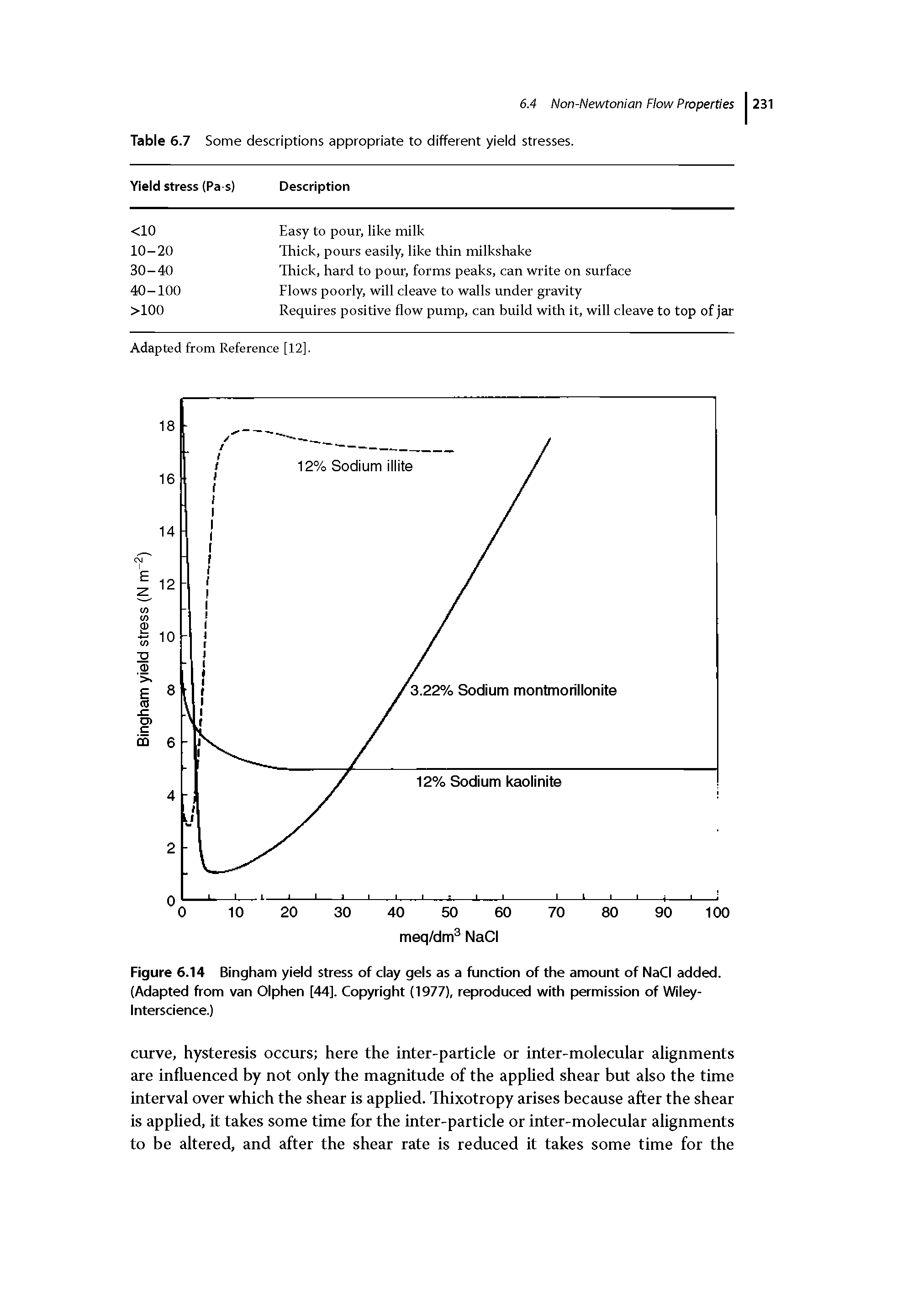 Figure 6.14 Bingham yield stress of clay gels as a function of the amount of NaCi added. (Adapted from van Olphen [44]. Copyright (1977), reproduced with permission of Wiiey-Interscience.)...