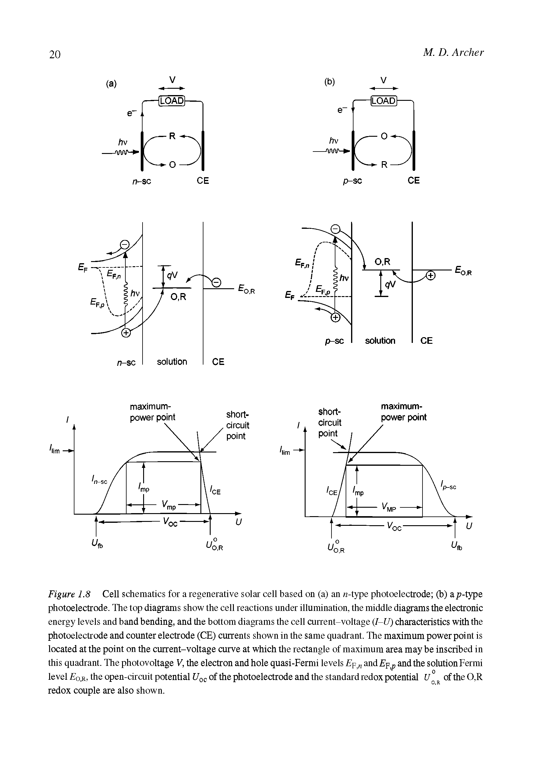 Figure 1.8 Cell schematics for a regenerative solar cell based on (a) an n-type photoelectrode (b) ap-type photoelectrode. The top diagrams show the cell reactions under illumination, the middle diagrams the electronic energy levels and band bending, and the bottom diagrams the cell current-voltage (I-U) characteristics with the photoelectrode and counter electrode (CE) currents shown in the same quadrant. The maximum power point is located at the point on the current-voltage curve at which the rectangle of maximum area may be inscribed in this quadrant. The photovoltage V, the electron and hole quasi-Fermi levels E and fip and the solution Fermi level f o.R, the open-circuit potential Ugc of the photoelectrode and the standard redox potential 17 ° of the 0,R redox couple are also shown.