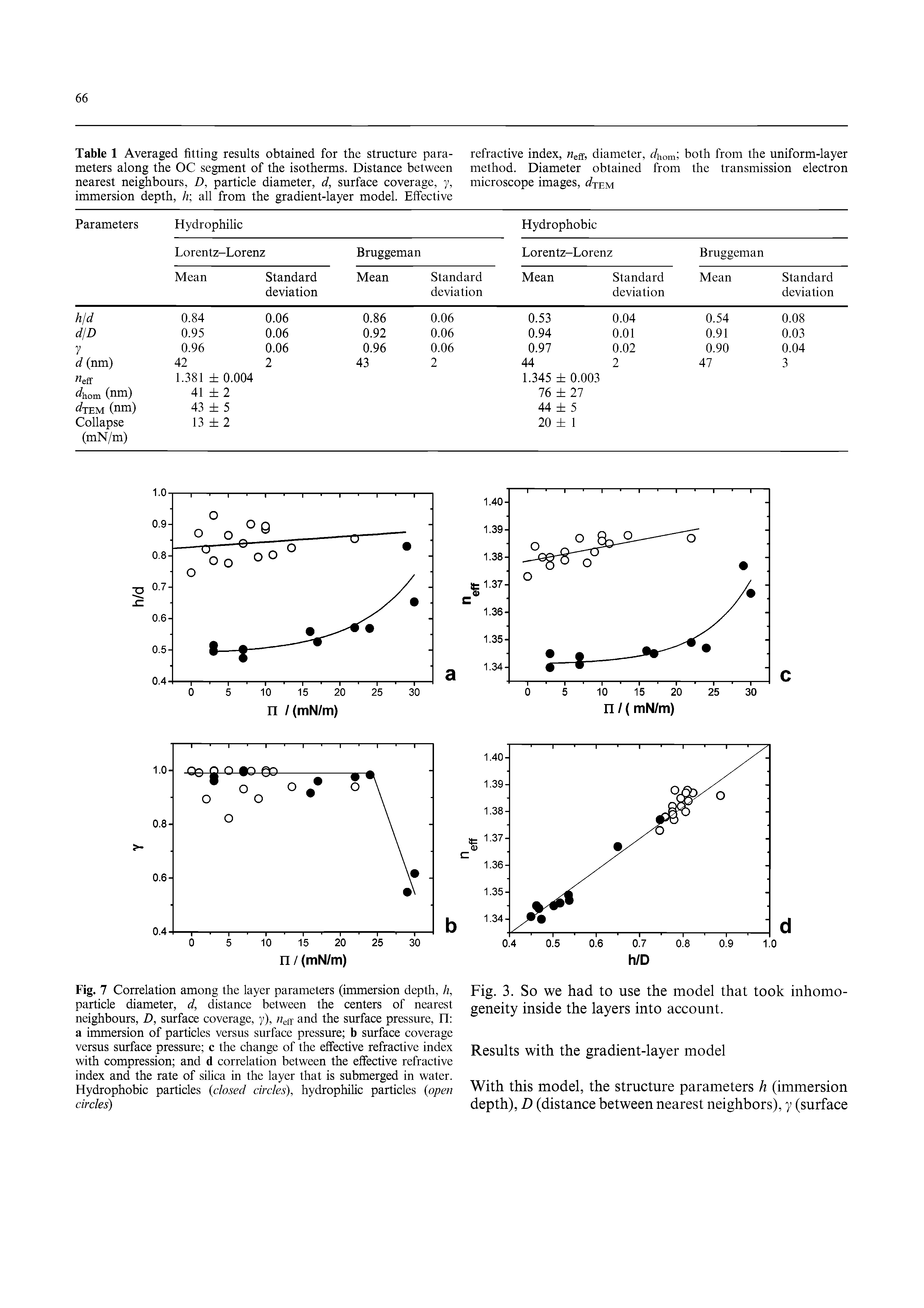 Table 1 Averaged fitting results obtained for the structure parameters along the OC segment of the isotherms. Distance between nearest neighbours, D, particle diameter, d, surface coverage, y, immersion depth, k, all from the gradient-layer model. Effective refractive index, efr, diameter, Jhom both from the uniform-layer method. Diameter obtained from the transmission electron microscope images, 5 tem ...
