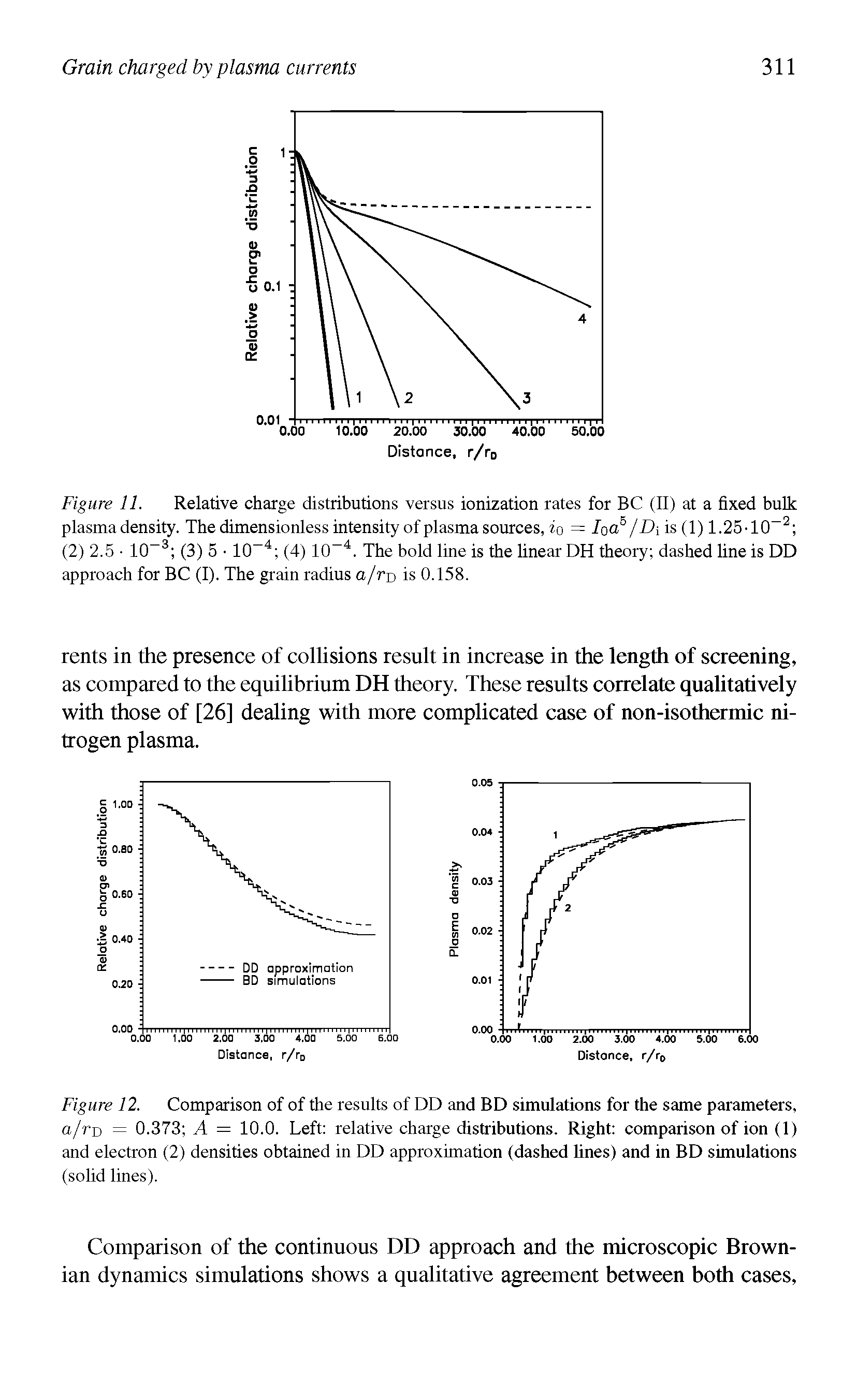 Figure 11. Relative charge distributions versus ionization rates for BC (II) at a fixed bulk plasma density. The dimensionless intensity of plasma sources, io = Ioa6/Di is (1) 1.25-10-2 (2) 2.5 10-3 (3) 5 10-4 (4) 10-4. The bold line is the linear DH theory dashed line is DD approach for BC (I). The grain radius a/ro is 0.158.