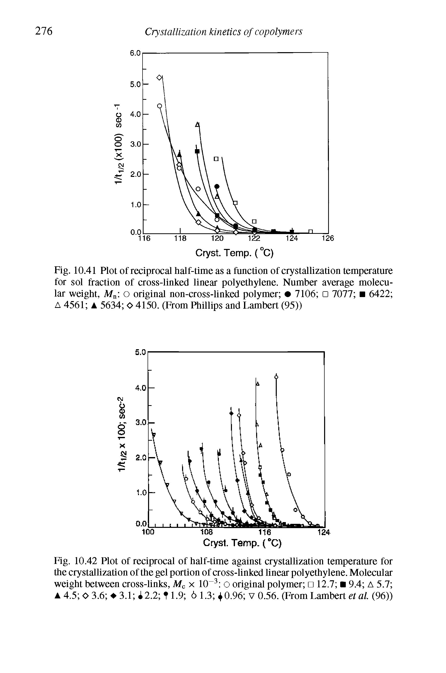 Fig. 10.41 Plot of reciprocal half-time as a function of crystallization temperature for sol fraction of cross-linked linear polyethylene. Number average molecular weight, Afni o original non-cross-linked polymer 7106 7077 6422 A 4561 A 5634 o 4150. (From Phillips and Lambert (95))...