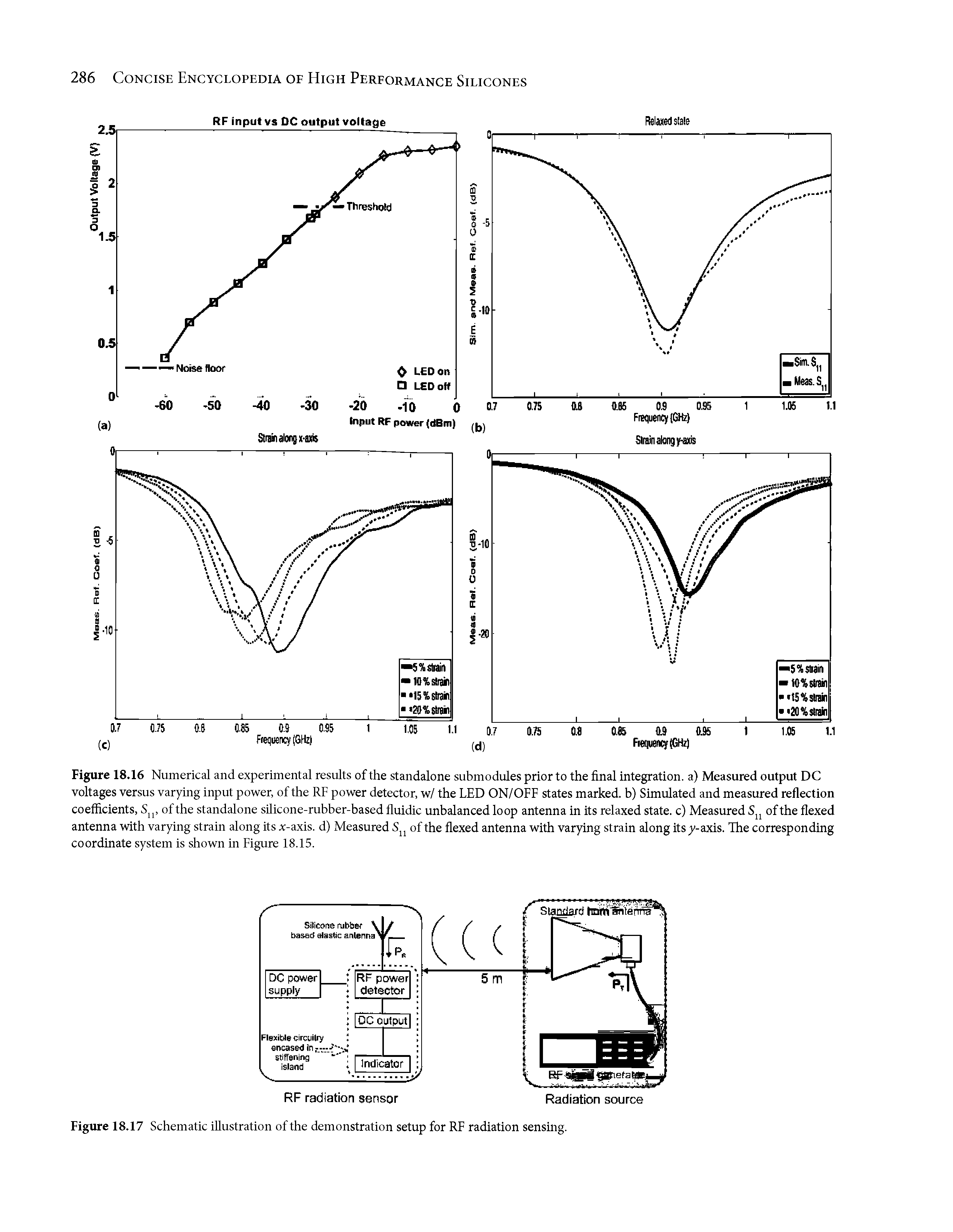 Figure 18.16 Numerical and experimental results of the standalone submodules prior to the final integration, a) Measured output DC voltages versus varying input power, of the RF power detector, w/ the LED ON/OFF states marked, b) Simulated and measured reflection coefficients, S j, of the standalone silicone-rubber-based fluidic unbalanced loop antenna in its relaxed state, c) Measured Sjj of the flexed antenna with varying strain along its x-axis. d) Measured Sjj of the flexed antenna with varying strain along itsy-axis. The corresponding coordinate system is shown in Figure 18.15.