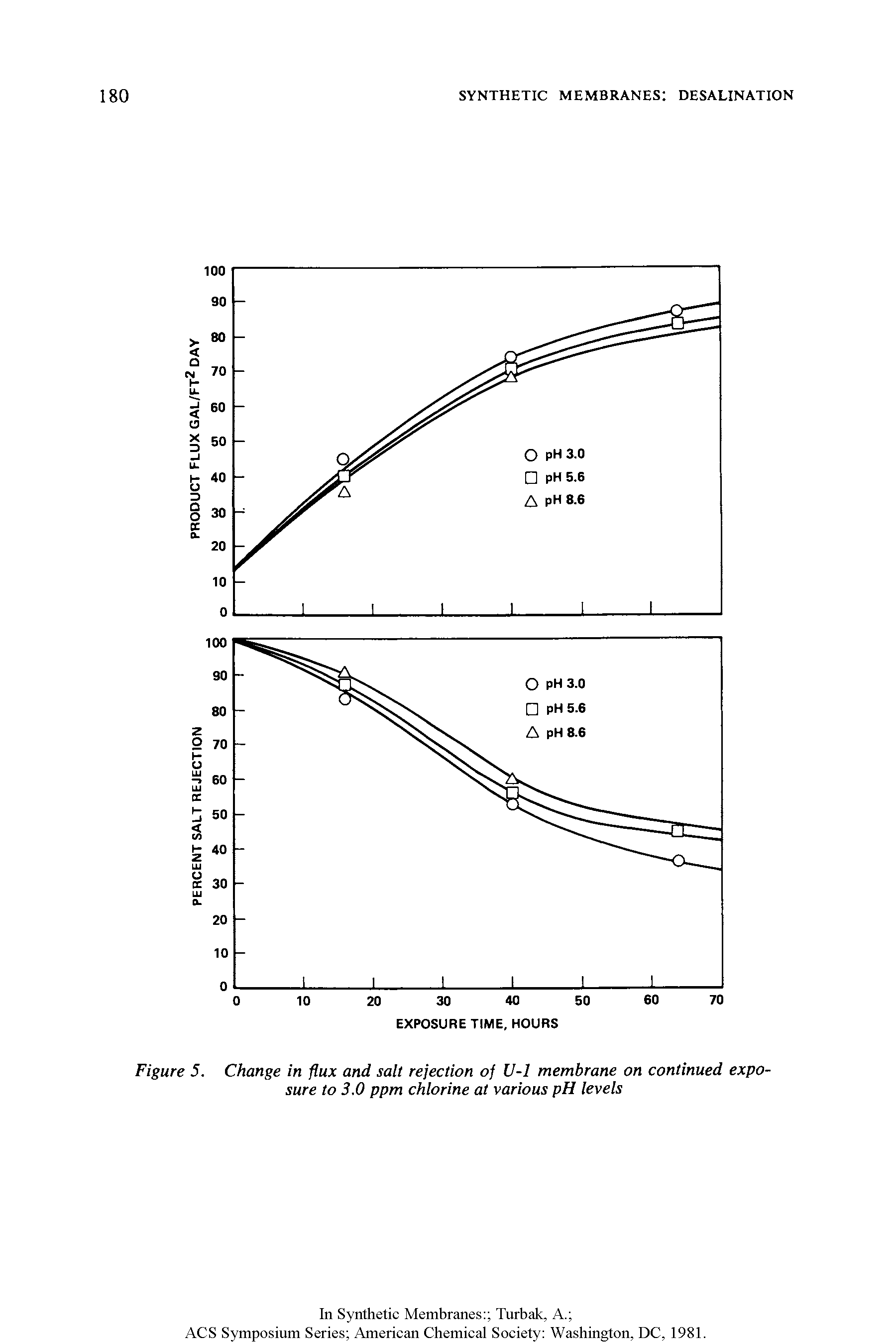 Figure 5. Change in flux and salt rejection of U-1 membrane on continued exposure to 3,0 ppm chlorine at various pH levels...