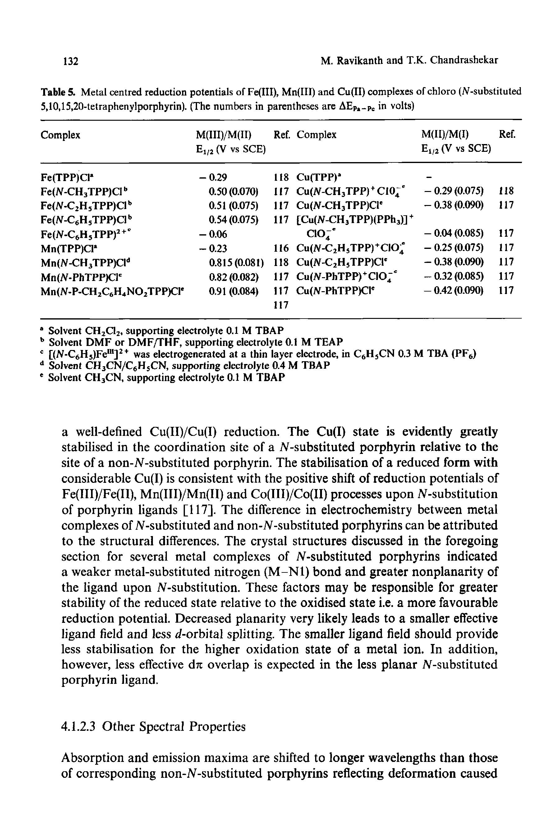 Table 5. Metal centred reduction potentials of Fe(III), Mn(III) and Cu(II) complexes of chloro (N-substituted 5,10,15,20-tetraphenylporphyrin). (The numbers in parentheses are AEpa Pc in volts)...