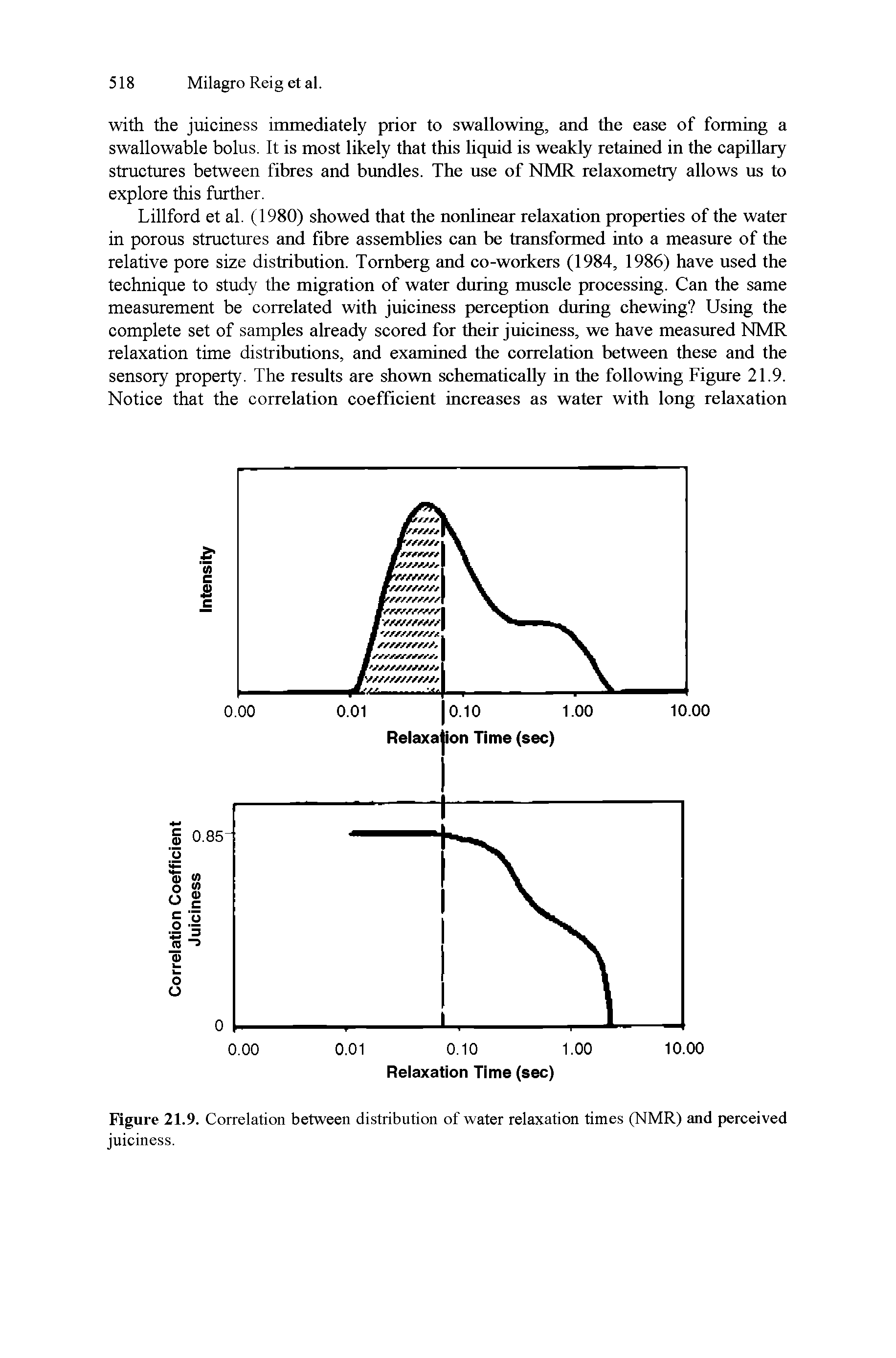 Figure 21.9. Correlation between distribution of water relaxation times (NMR) and perceived juiciness.