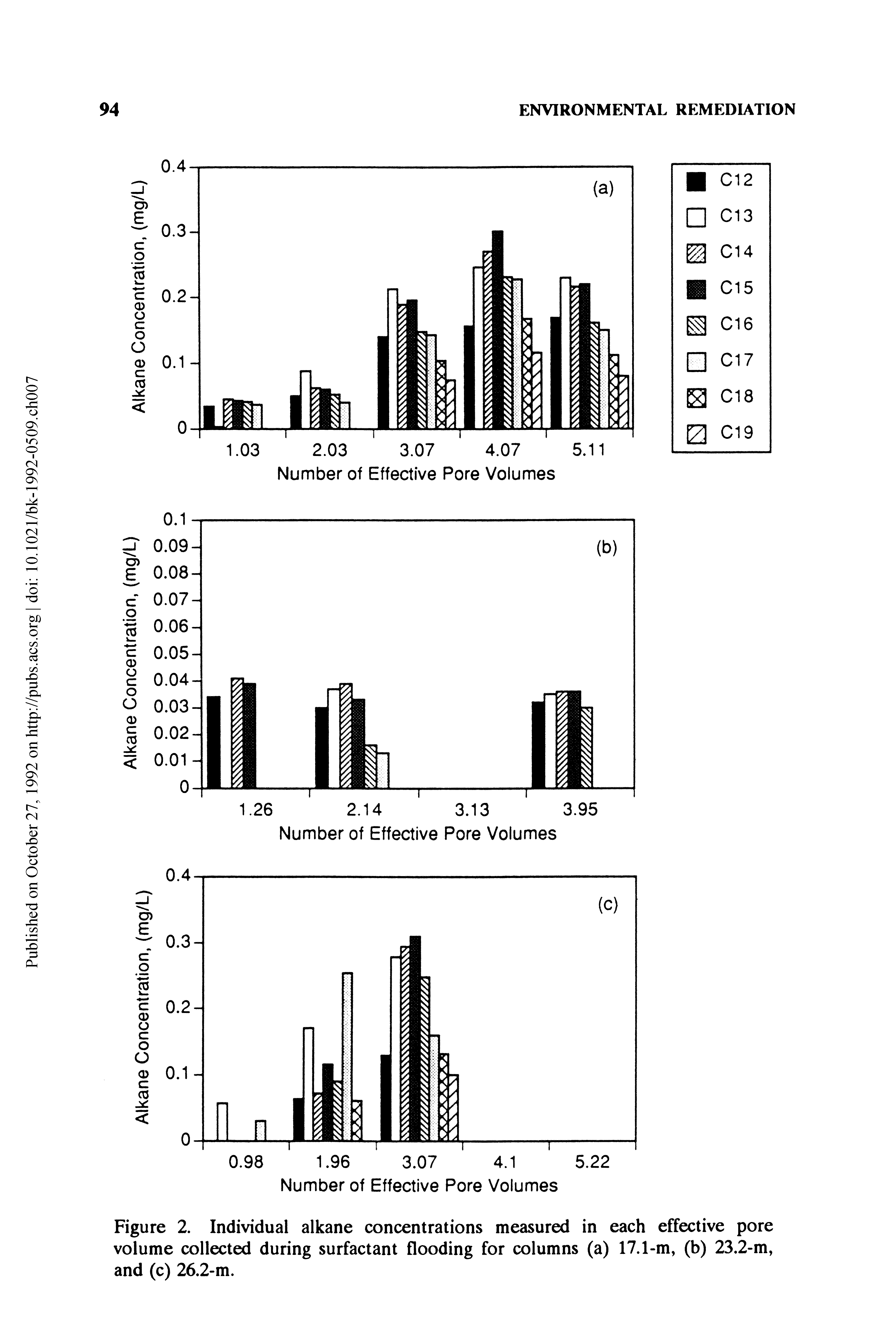 Figure 2. Individual alkane concentrations measured in each effective pore volume collected during surfactant flooding for columns (a) 17.1-m, (b) 23.2-m, and (c) 26.2-m.