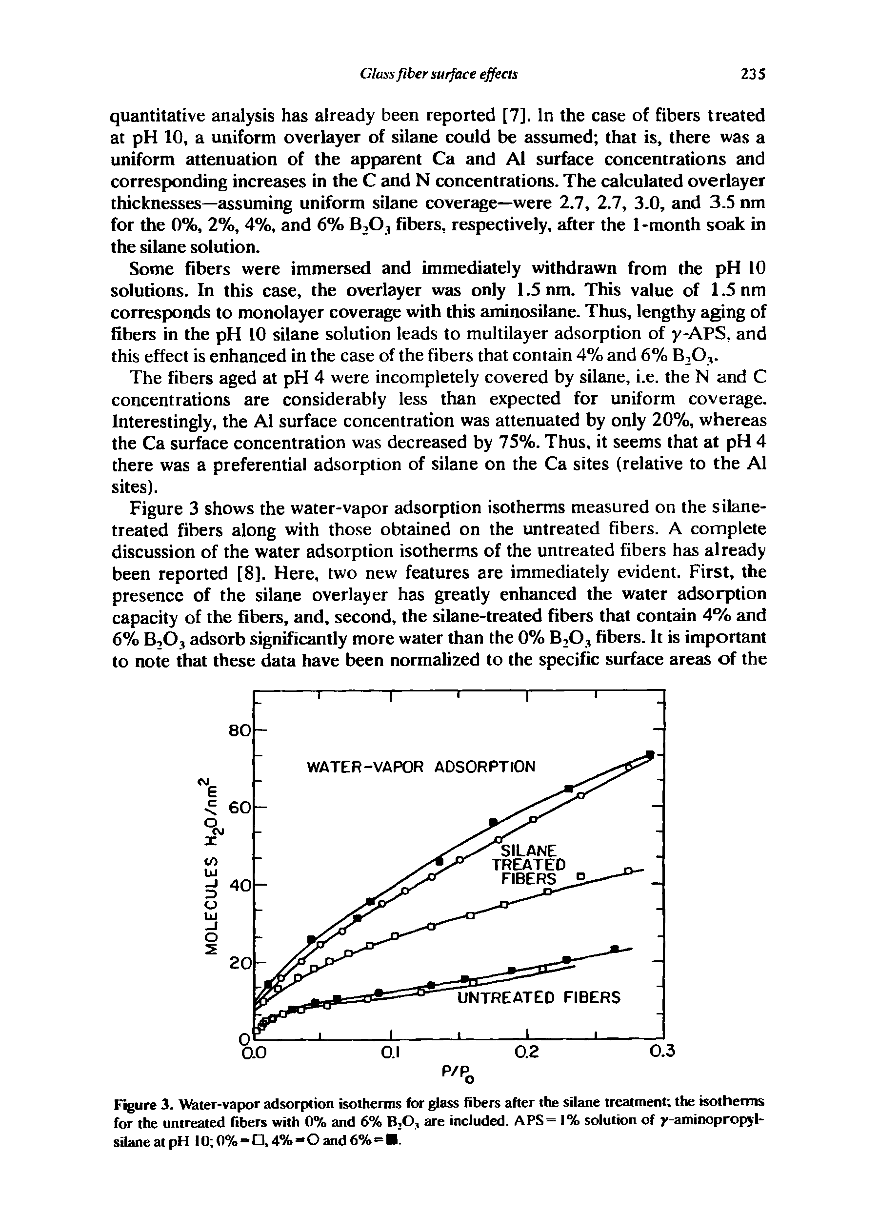 Figure 3. Water-vapor adsorption isotherms for glass fibers after the silane treatment the isotherms for the untreated fibers with 0% and 6% B,0, are included. APS - 1% solution of y-aminopropyl-silane at pH 10 0%—O,4% Oand6% B.