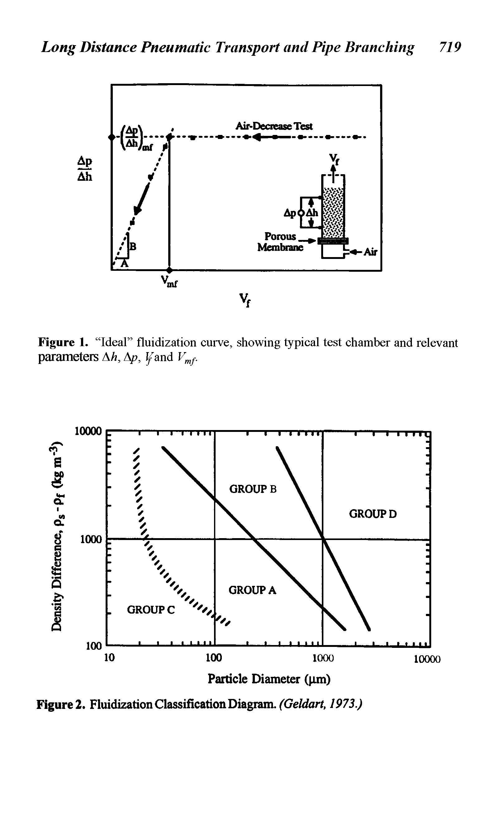 Figure 1. Ideal fluidization curve, showing typical test chamber and relevant parameters Ah, Ap, l and Vmf.