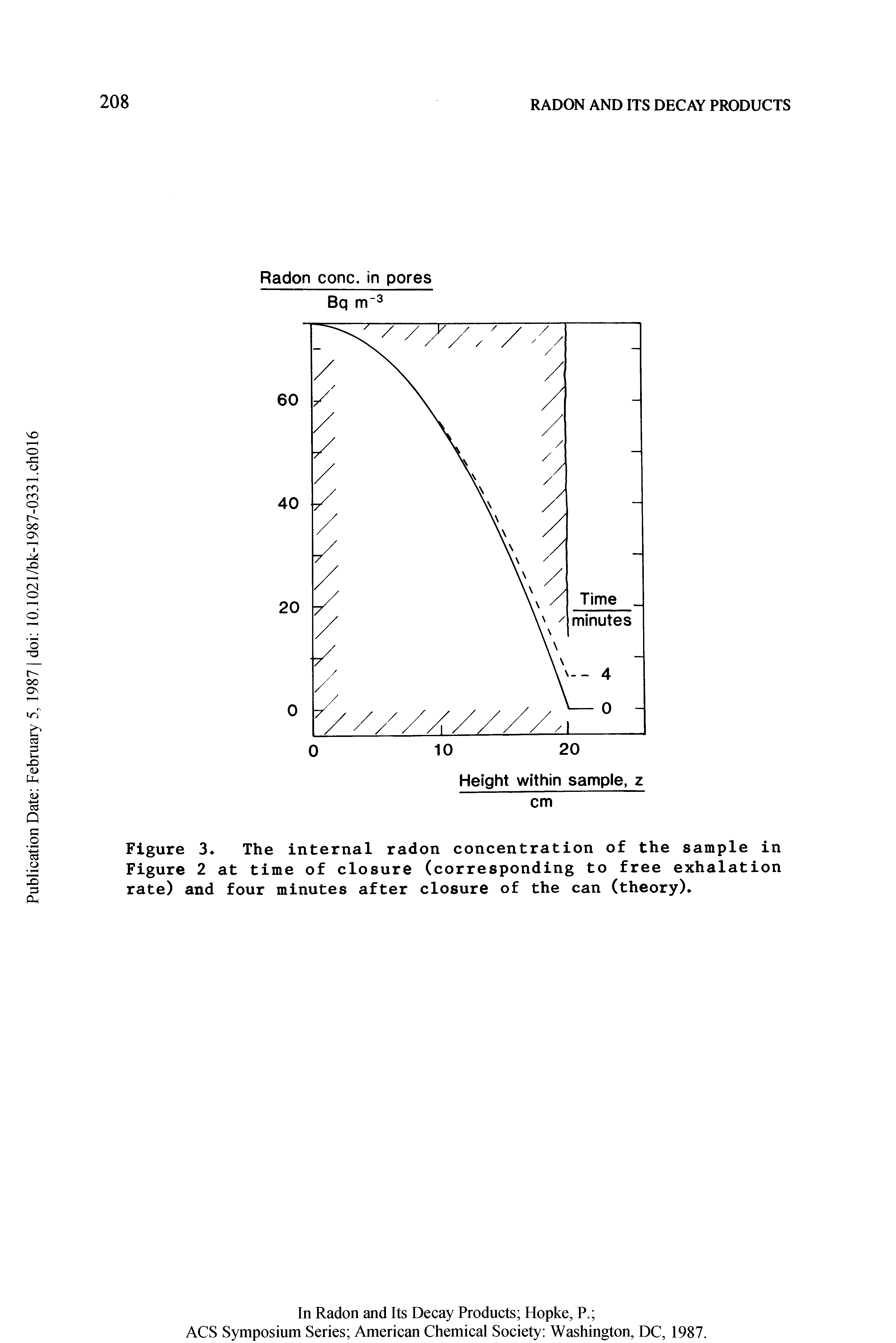 Figure 3 The internal radon concentration of the sample in Figure 2 at time of closure (corresponding to free exhalation rate) and four minutes after closure of the can (theory).