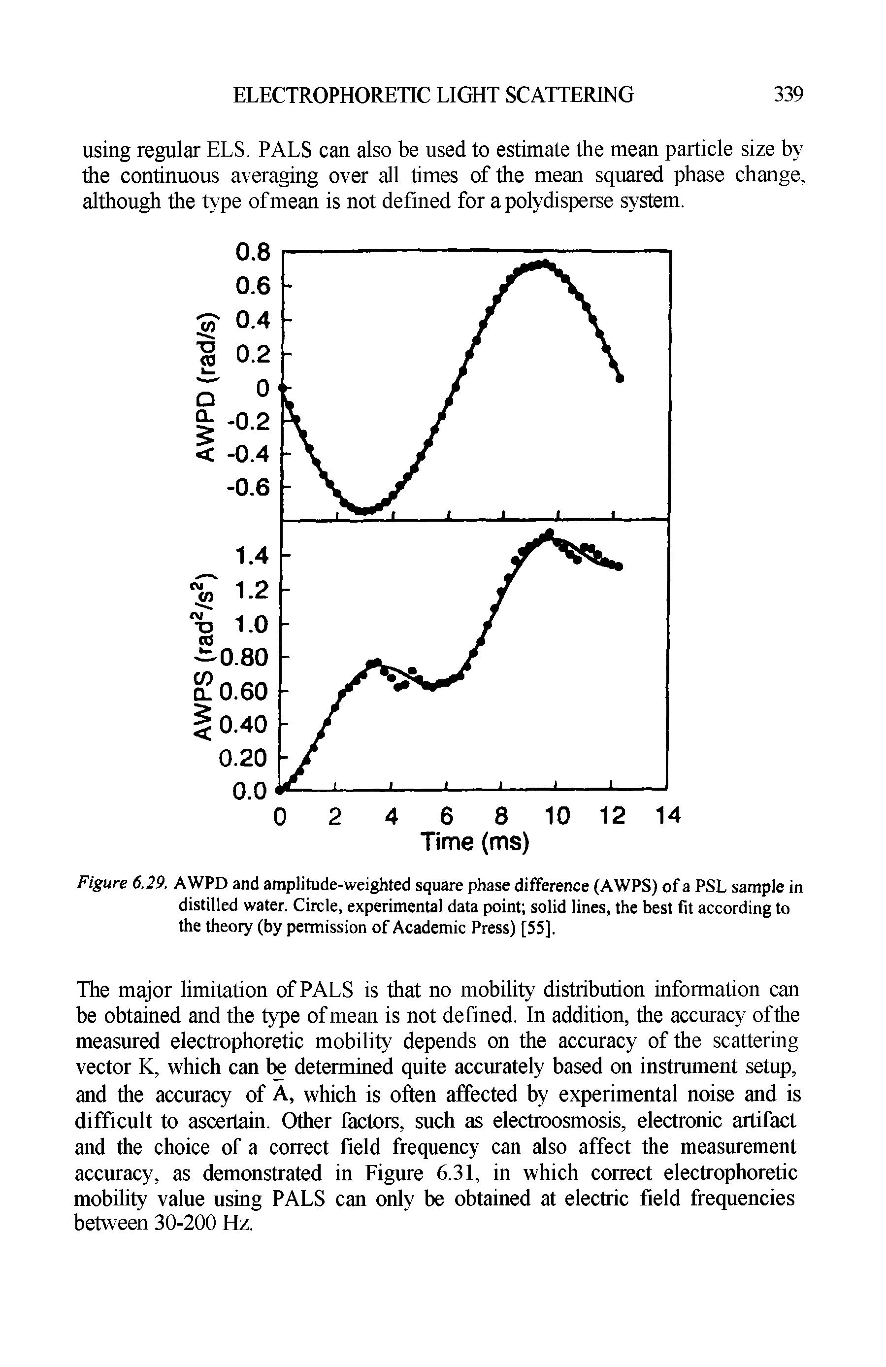 Figure 6.29. AWPD and amplitude-weighted square phase difference (A WPS) of a PSL sample in distilled water. Circle, experimental data point solid lines, the best fit according to the theory (by permission of Academic Press) [55].