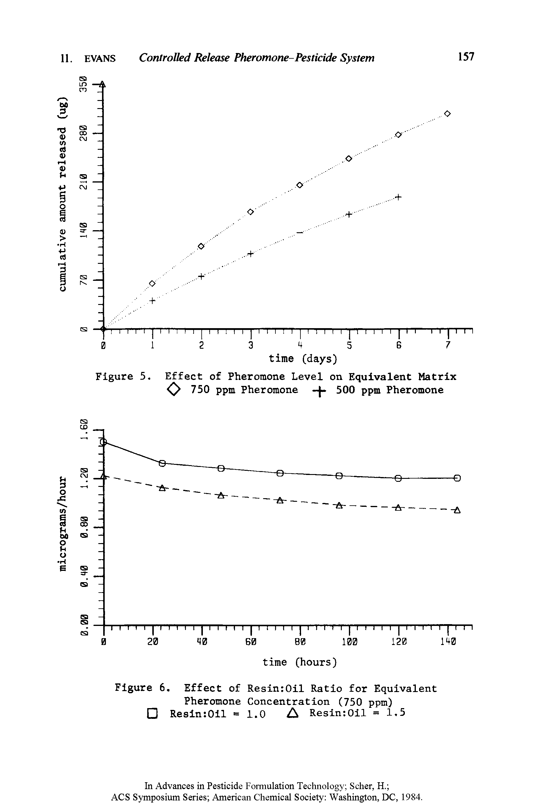 Figure 6. Effect of Resin 0il Ratio for Equivalent Pheromone Concentration (750 ppm)...
