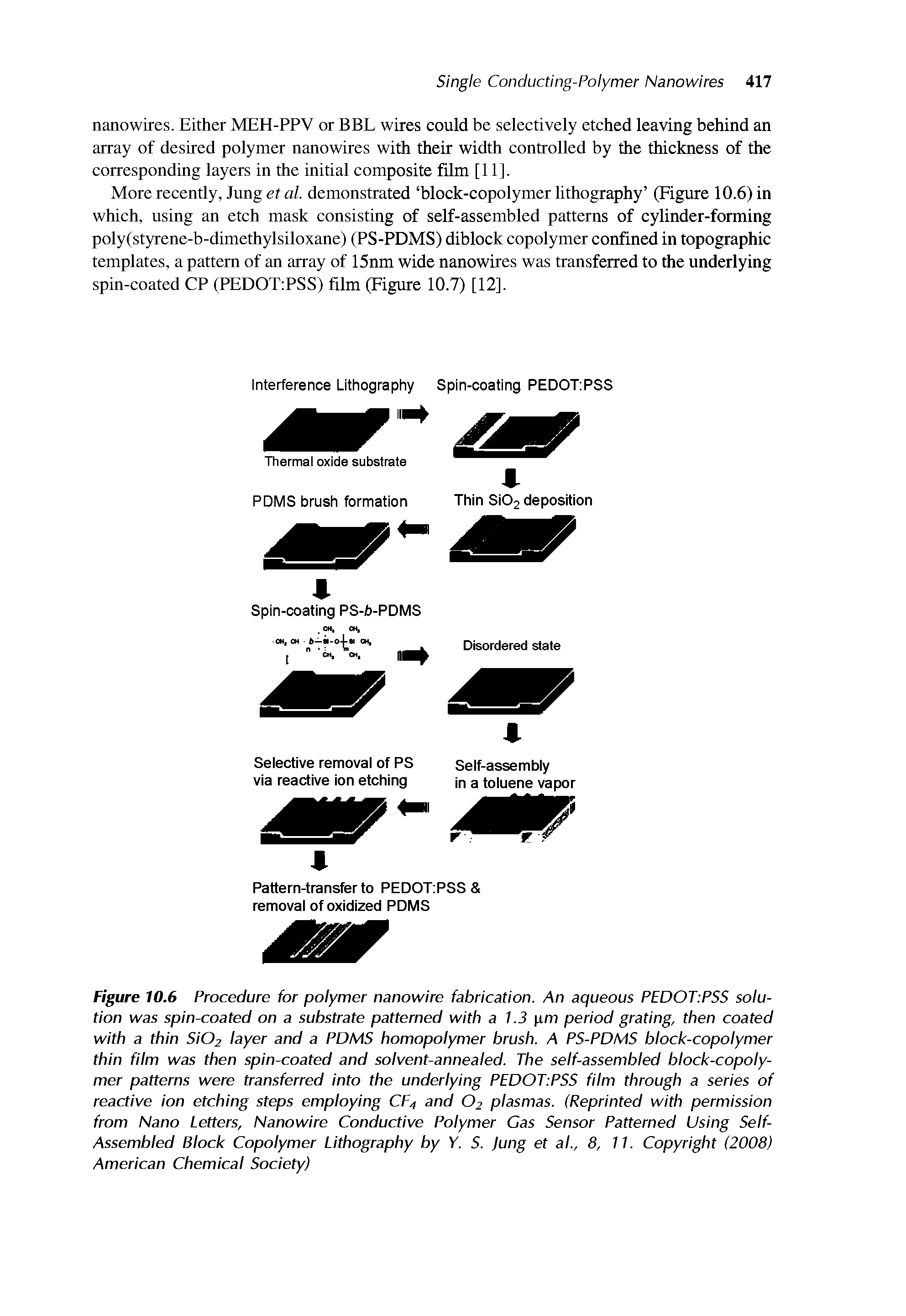 Figure 10.6 Procedure for polymer nanowire fabrication. An aqueous PEDOTtPSS solution was spin-coated on a substrate patterned with a 1.3 ym period grating, then coated with a thin Si02 layer and a PDMS homopolymer brush. A PS-PDMS block-copolymer thin film was then spin-coated and solvent-annealed. The self-assembled block-copolymer patterns were transferred into the underlying PEDOT-.PSS film through a series of reactive ion etching steps employing CF4 and O2 plasmas. (Reprinted with permission from Nano Letters, Nanowire Conductive Polymer Gas Sensor Patterned Using Self-Assembled Block Copolymer Lithography by Y. S. Jung et al., 8, 11. Copyright (2008) American Chemical Society)...