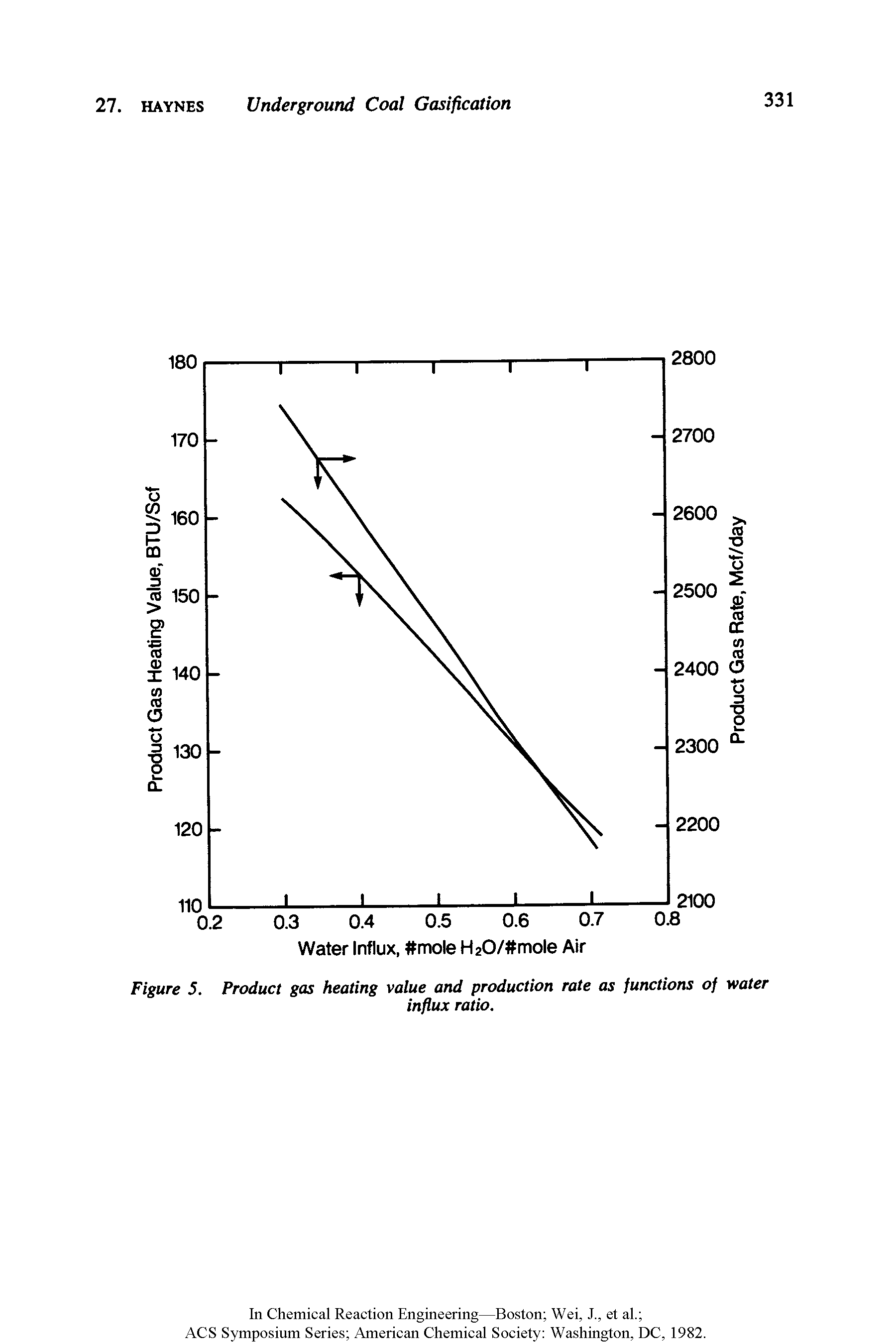 Figure 5. Product gas heating value and production rate as functions of water...