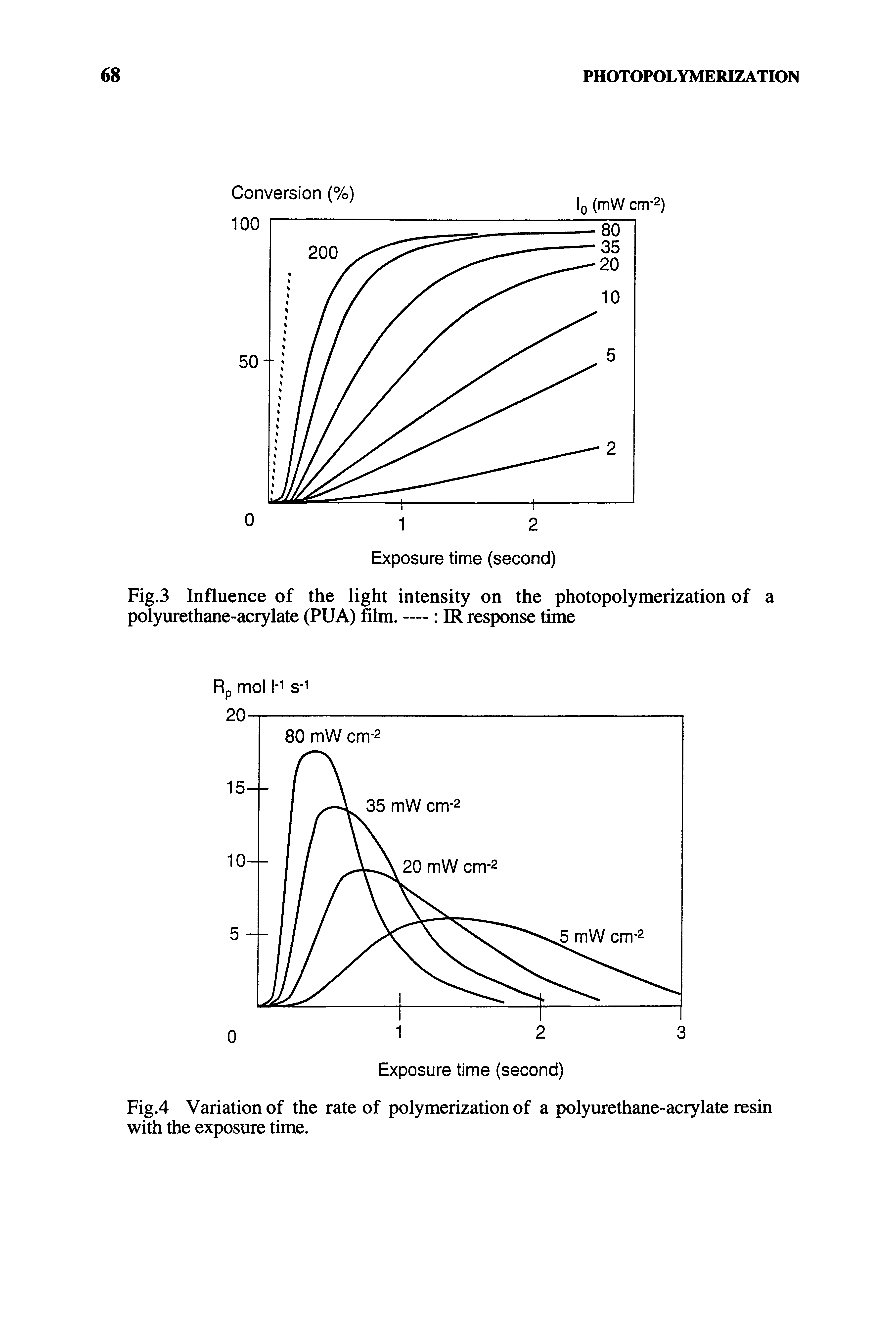Fig.4 Variation of the rate of polymerization of a polyurethane-acrylate resin with the exposure time.