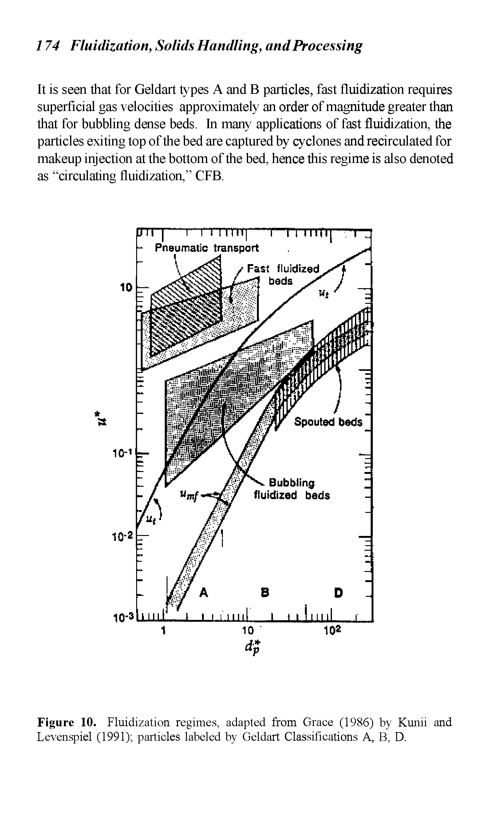 Figure 10. Fluidization regimes, adapted from Grace (1986) by Kunii and Levenspiel (1991) particles labeled by Geldart Classifications A, B, D.