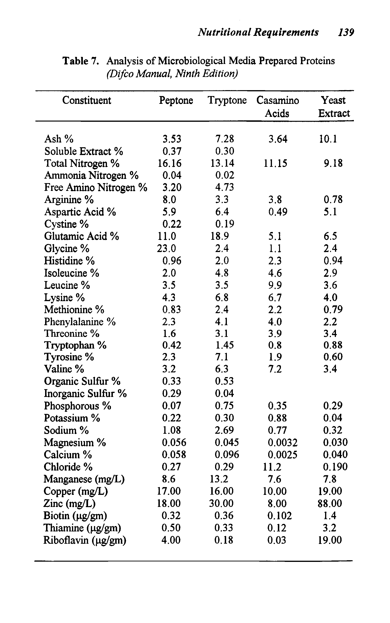 Table 7. Analysis of Microbiological Media Prepared Proteins (Difco Manual, Ninth Edition)...