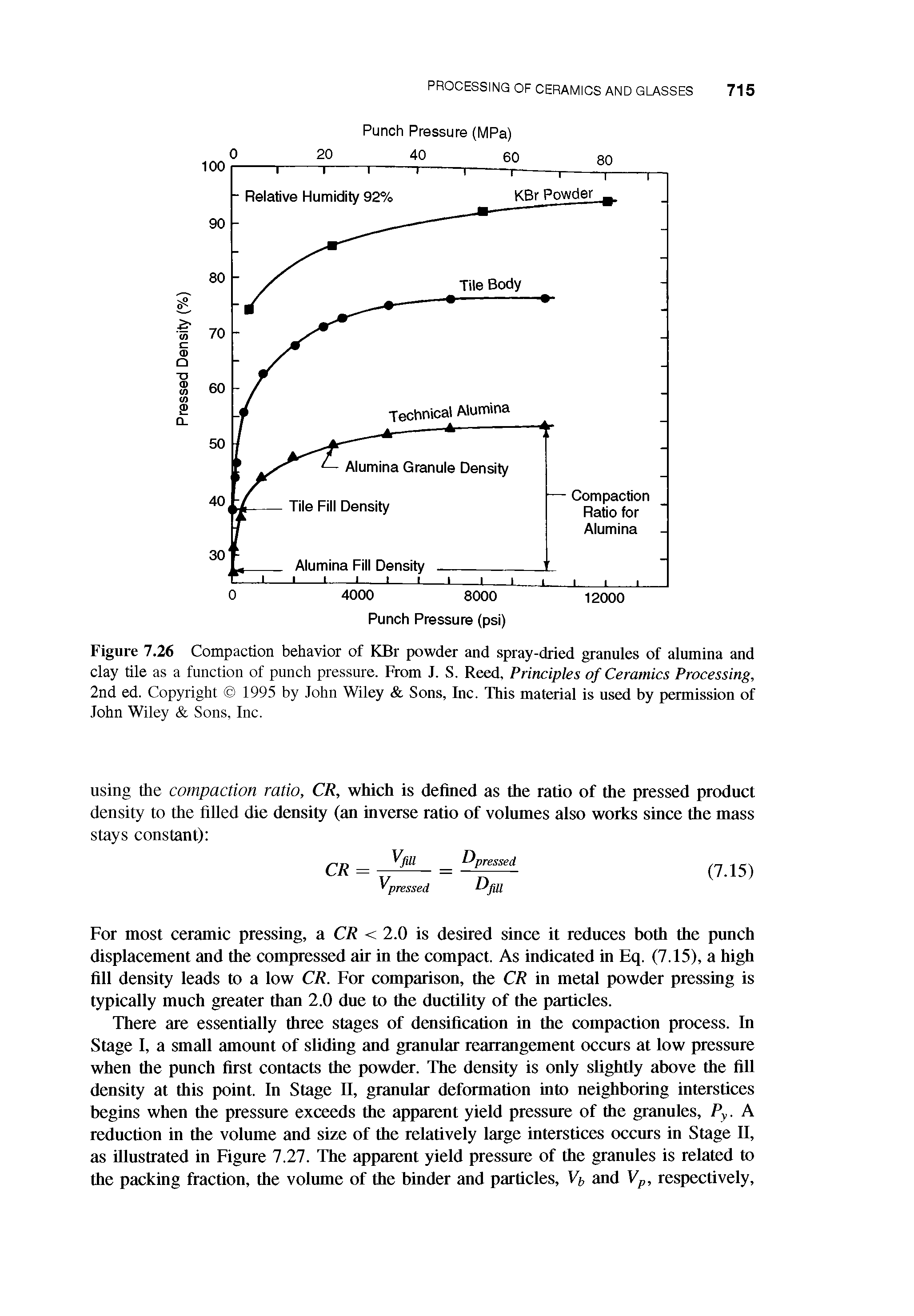 Figure 7.26 Compaction behavior of KBr powder and spray-dried granules of alumina and clay tile as a function of punch pressure. From J. S. Reed, Principles of Ceramics Processing, 2nd ed. Copyright 1995 by John Wiley Sons, Inc. This material is used by permission of John Wiley Sons, Inc.