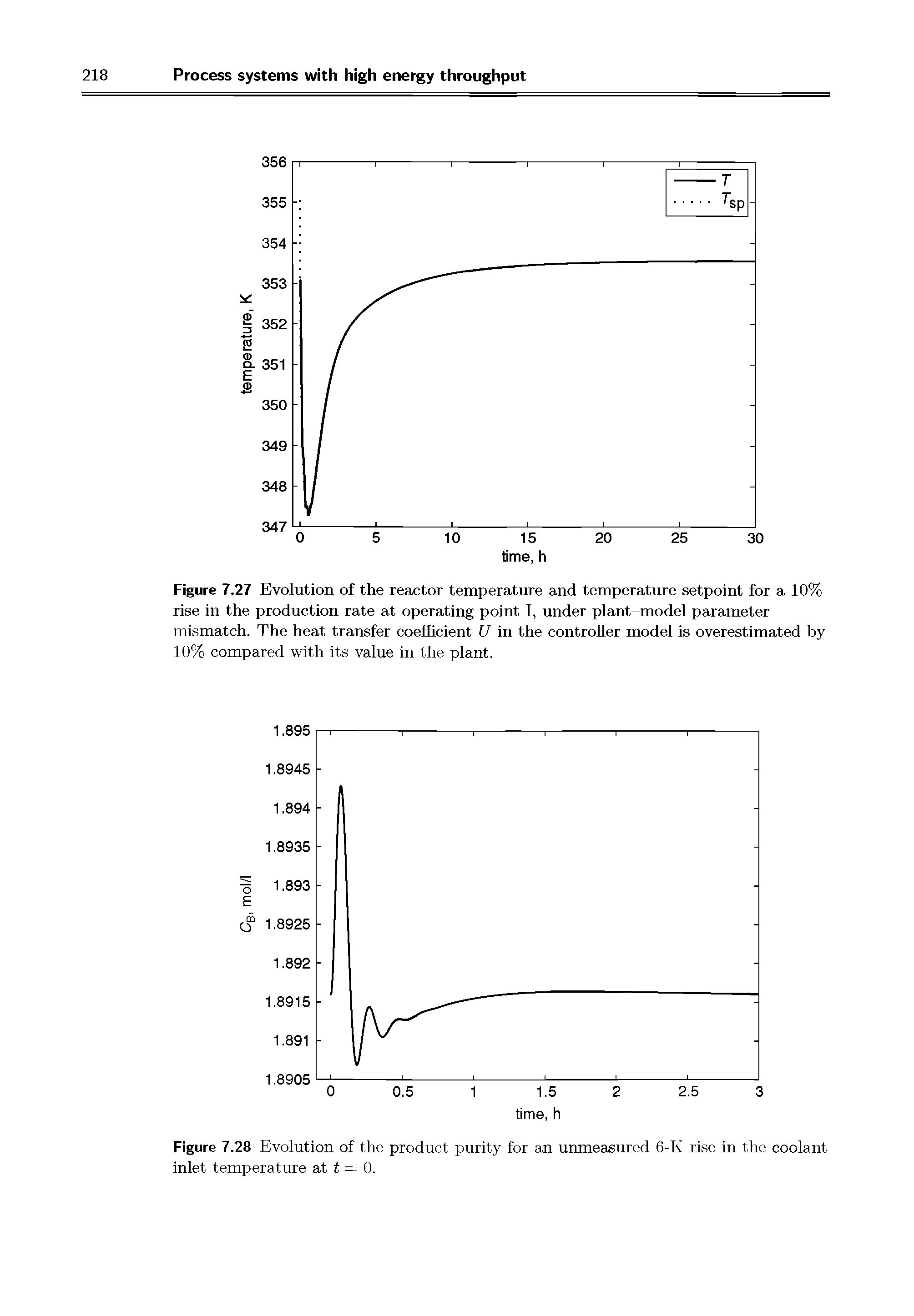 Figure 7.27 Evolution of the reactor temperature and temperature setpoint for a 10% rise in the production rate at operating point I, under plant-model parameter mismatch. The heat transfer coefficient U in the controller model is overestimated by 10% compared with its value in the plant.