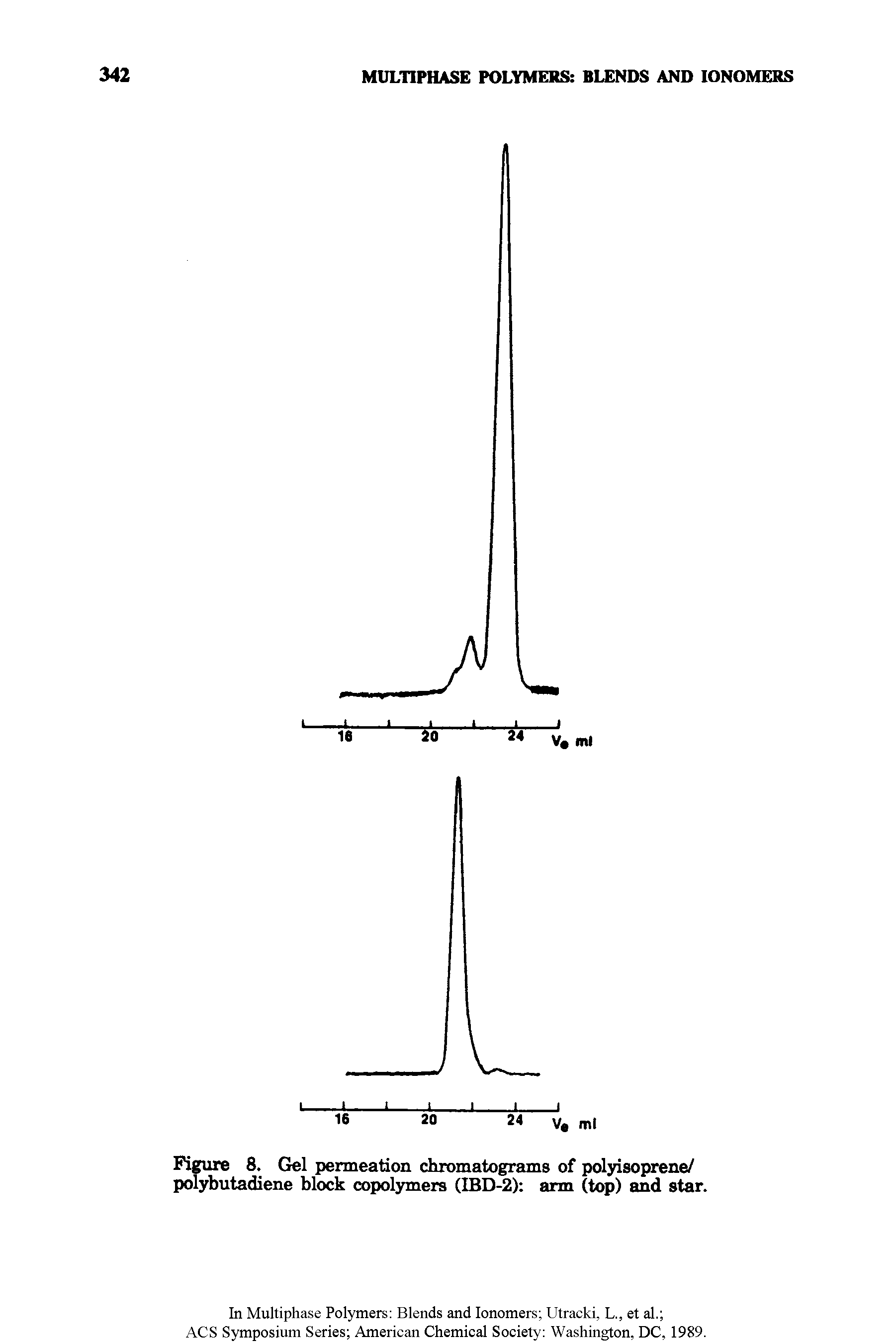 Figure 8. Gel permeatioii chromatograms of polyisoprene/ polybutadiene block copolymers (IBD-2) arm (top) and star.
