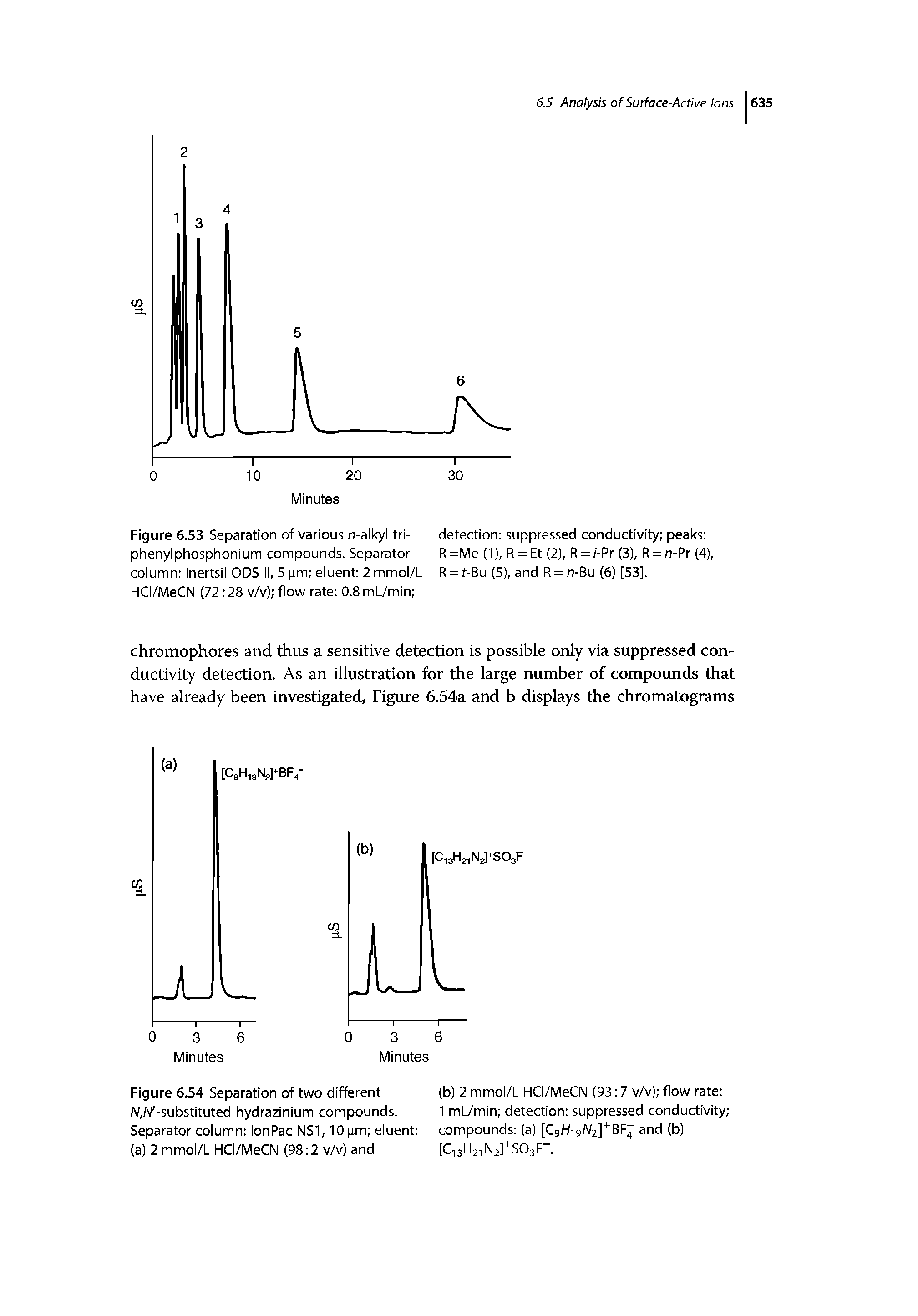 Figure 6.54 Separation of two different W,A/ -substituted hydrazinium compounds. Separator column lonPac NS1,10 pm eluent (a) 2 mmol/L HCI/MeCN (98 2 v/v) and...