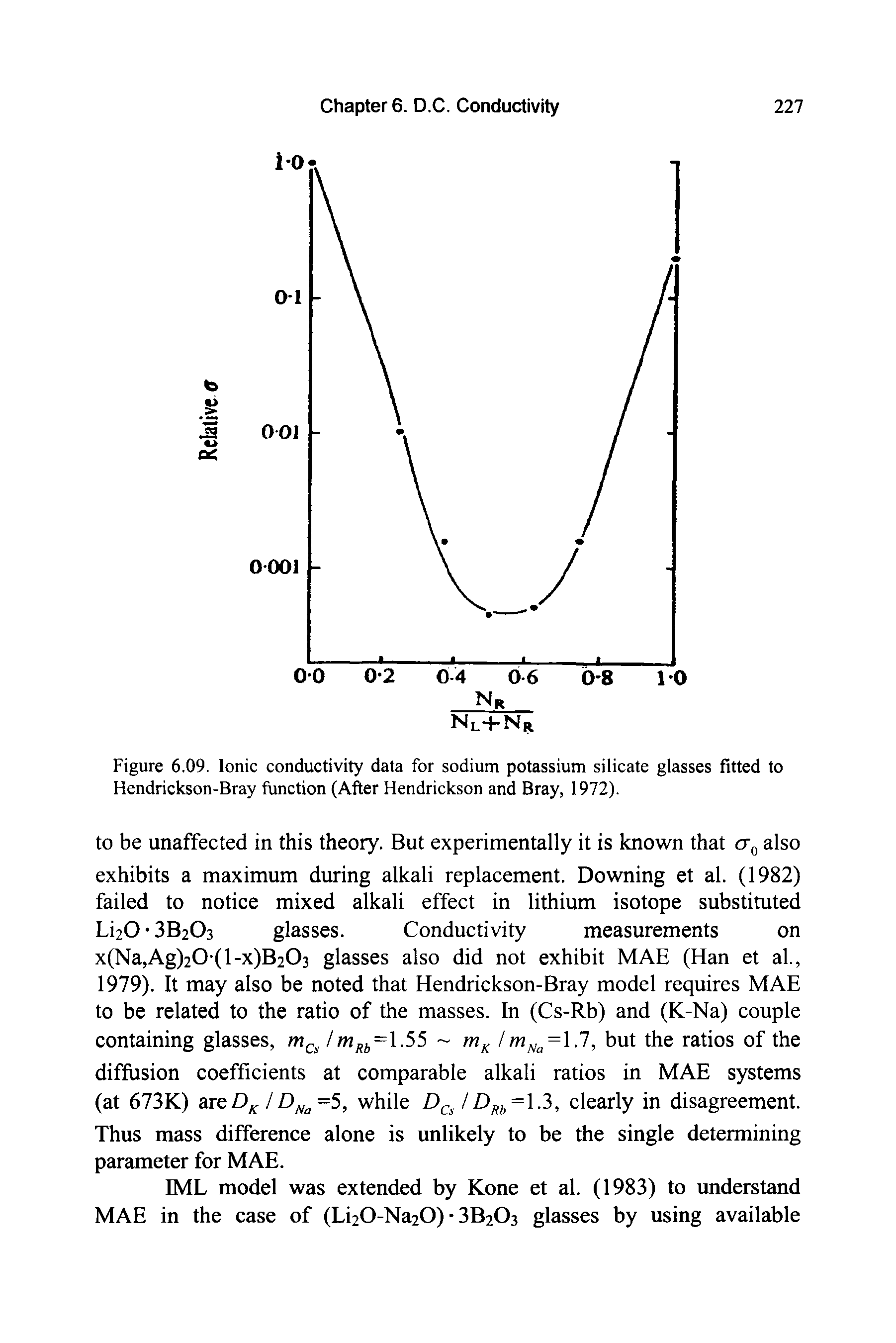 Figure 6.09. Ionic conductivity data for sodium potassium silicate glasses fitted to Hendrickson-Bray function (After Hendrickson and Bray, 1972).
