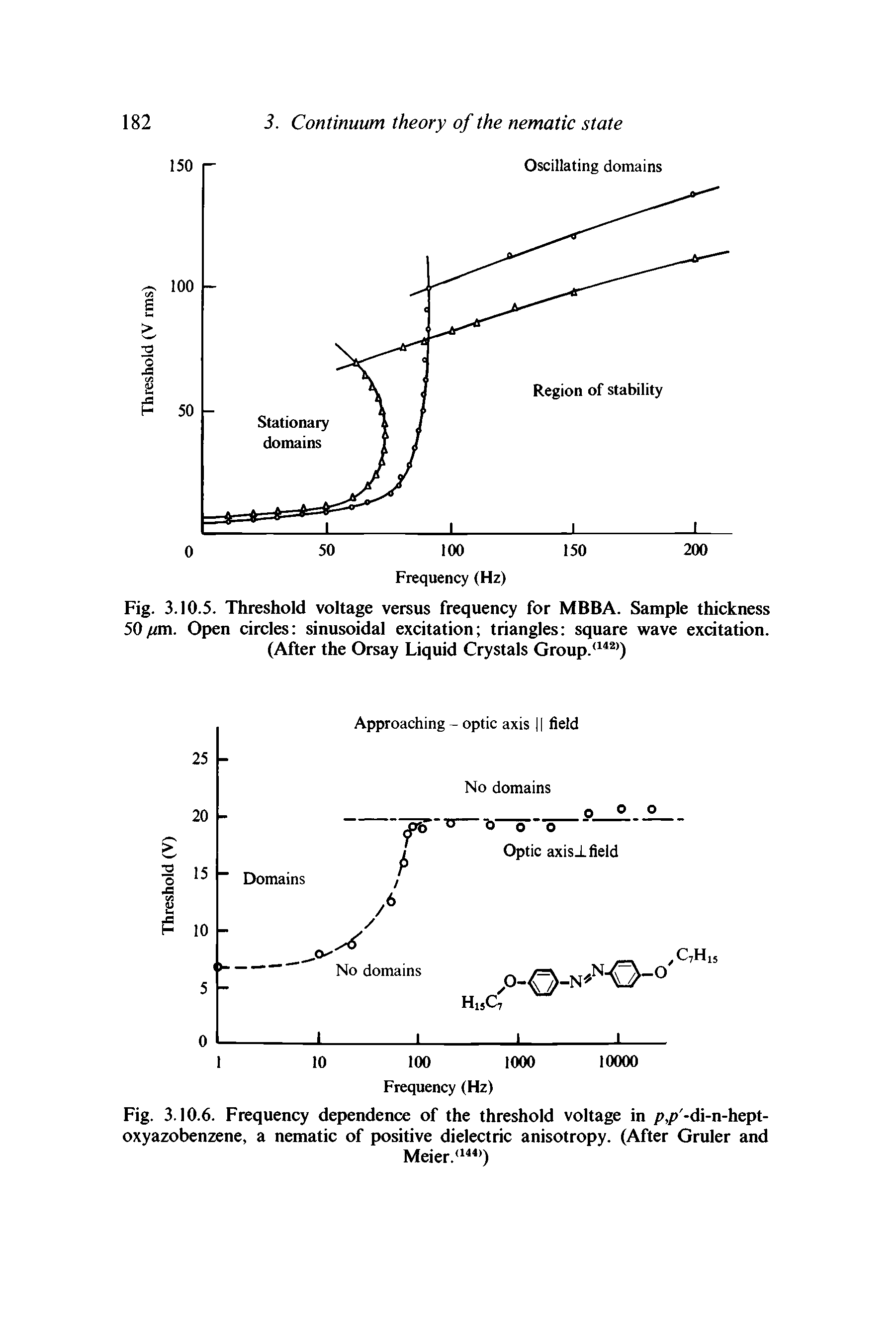 Fig. 3.10.6. Frequency dependence of the threshold voltage in />,/> -di-n-hept-oxyazobenzene, a nematic of positive dielectric anisotropy. (After Gruler and...