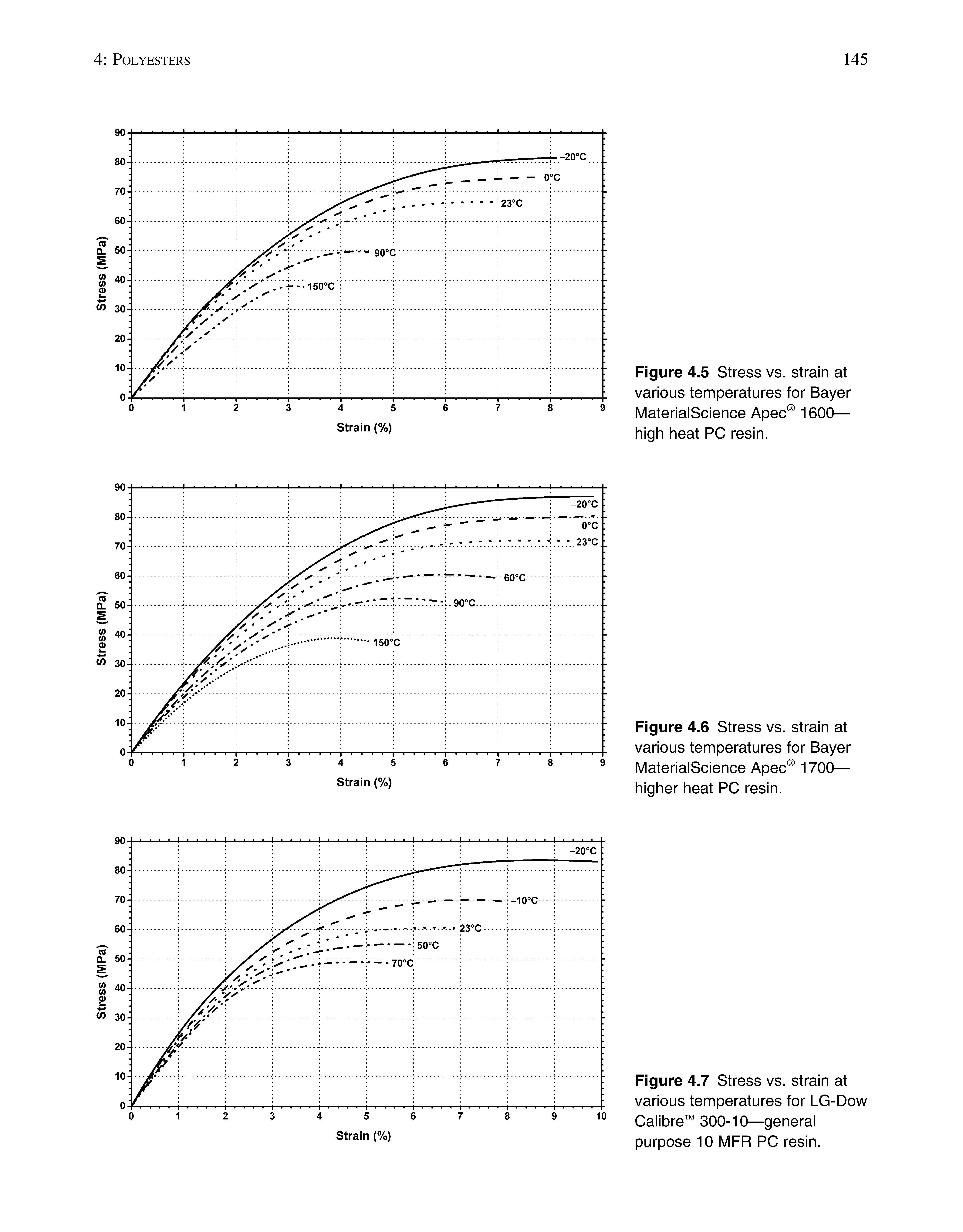 Figure 4.5 Stress vs. strain at various temperatures for Bayer MaterialScience Apec 1600— high heat PC resin.