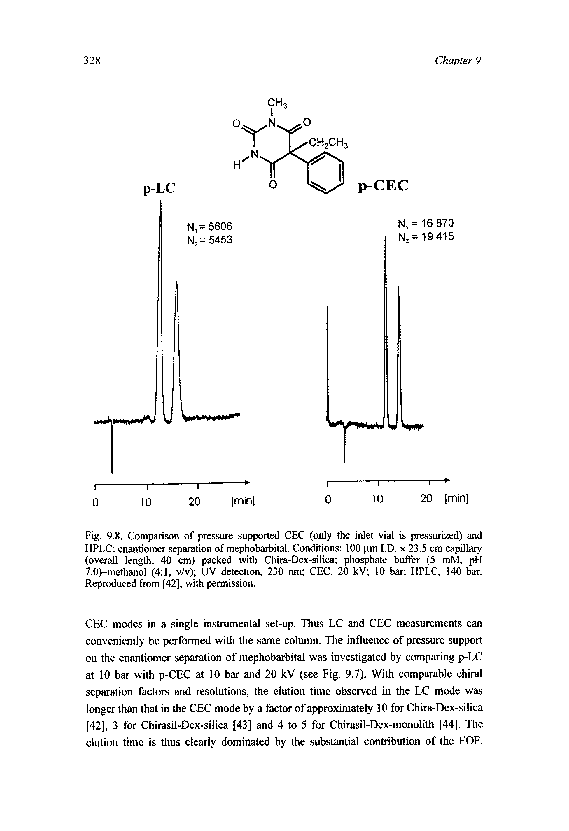 Fig. 9.8. Comparison of pressure supported CEC (only the inlet vial is pressurized) and HPLC enantiomer separation of mephobarbital. Conditions 100 pm I.D. x 23.5 cm capillary (overall length, 40 cm) packed with Chira-Dex-silica phosphate buffer (5 mM, pH 7.0)-methanol (4 1, v/v) UV detection, 230 nra CEC, 20 kV 10 bar HPLC, 140 bar. Reproduced from [42], with permission.