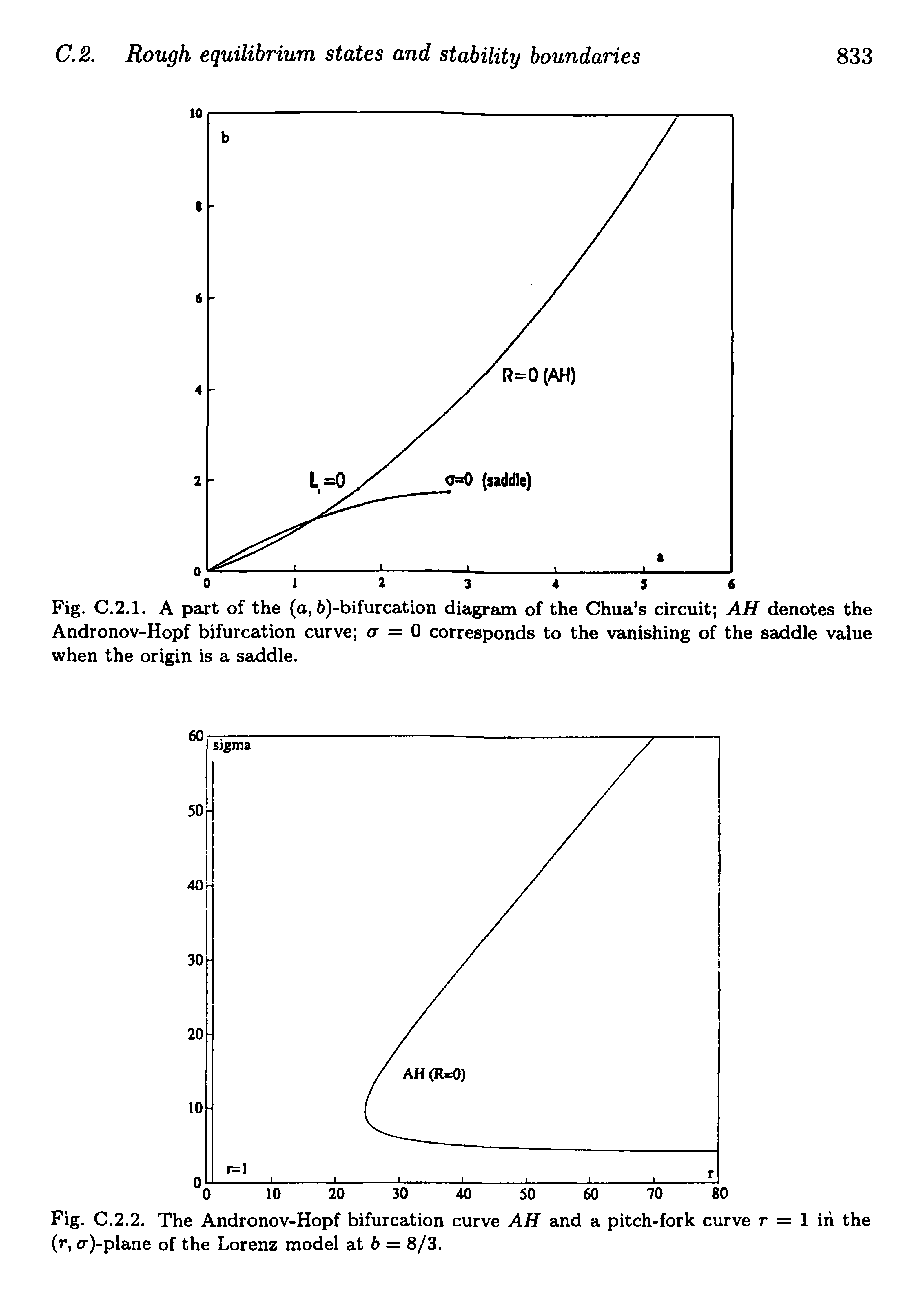 Fig. C.2.2. The Andronov-Hopf bifurcation curve AH and a pitch-fork curve r = 1 in the (r, (r)-plane of the Lorenz model at 6 = 8/3.