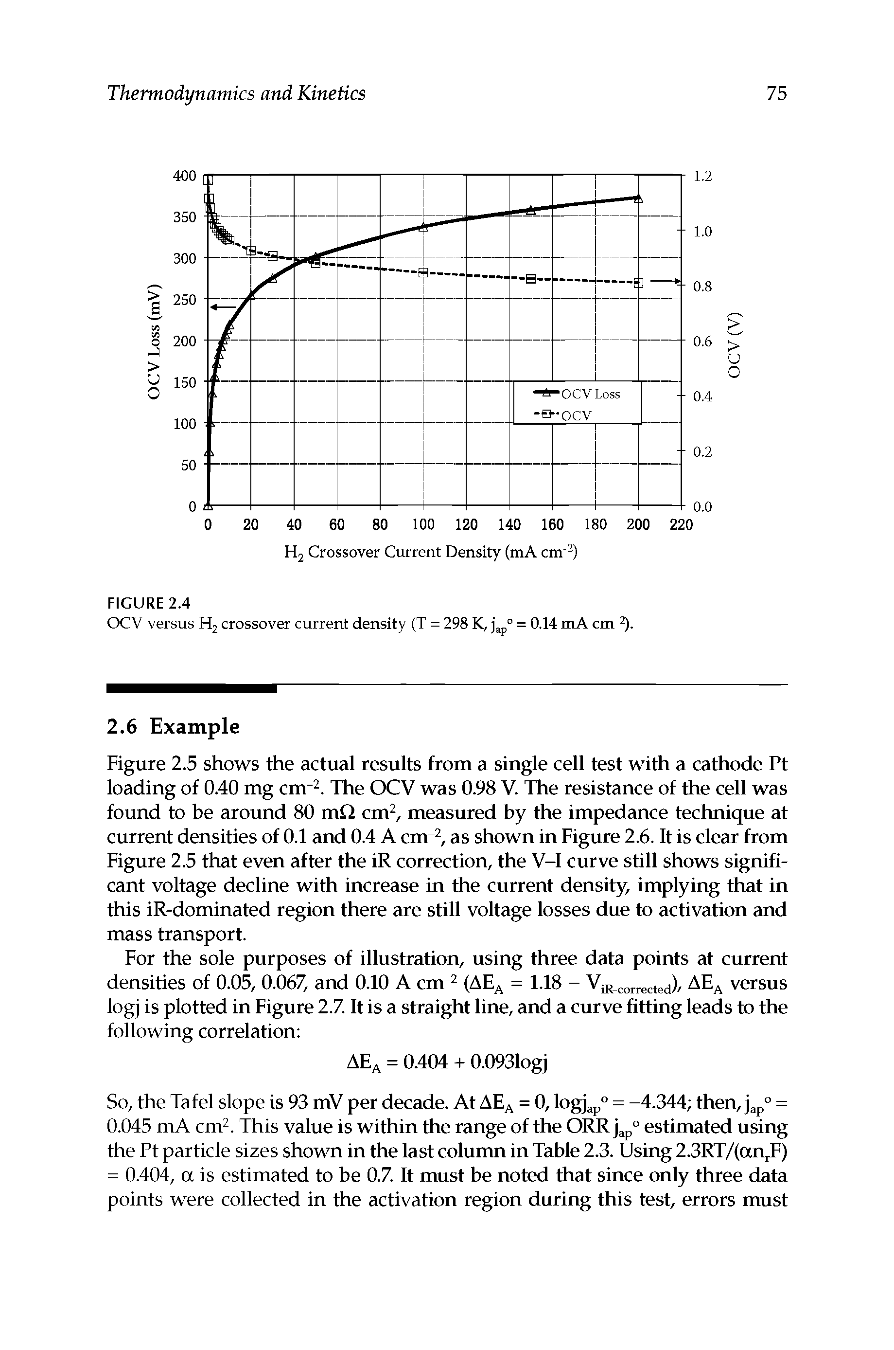 Figure 2.5 shows the actual results from a single cell test with a cathode Ft loading of 0.40 mg cm". The OCV was 0.98 V. The resistance of the cell was found to be around 80 mQ cm, measured by the impedance technique at current densities of 0.1 and 0.4 A cm , as shown in Figure 2.6. It is clear from Figure 2.5 that even after the iR correction, the V-1 curve still shows significant voltage decline with increase in the current density, implying that in this iR-dominated region there are still voltage losses due to activation and mass transport.