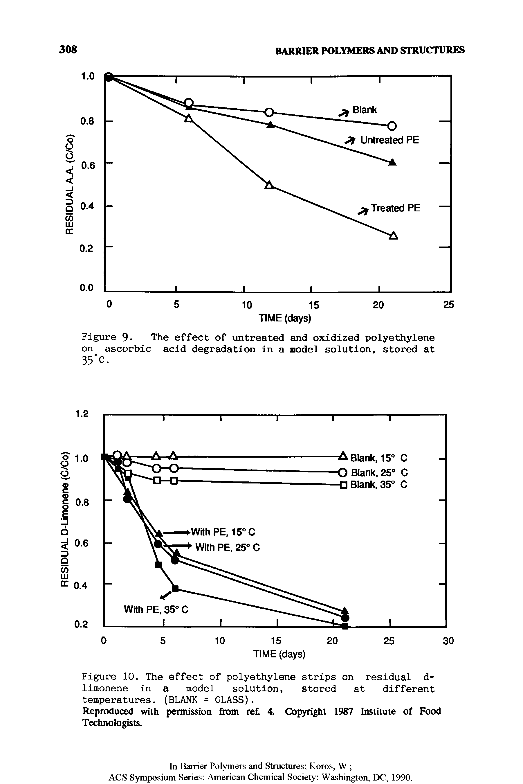 Figure 9. The effect of untreated and oxidized polyethylene on ascorbic acid degradation in a model solution, stored at 35°C.