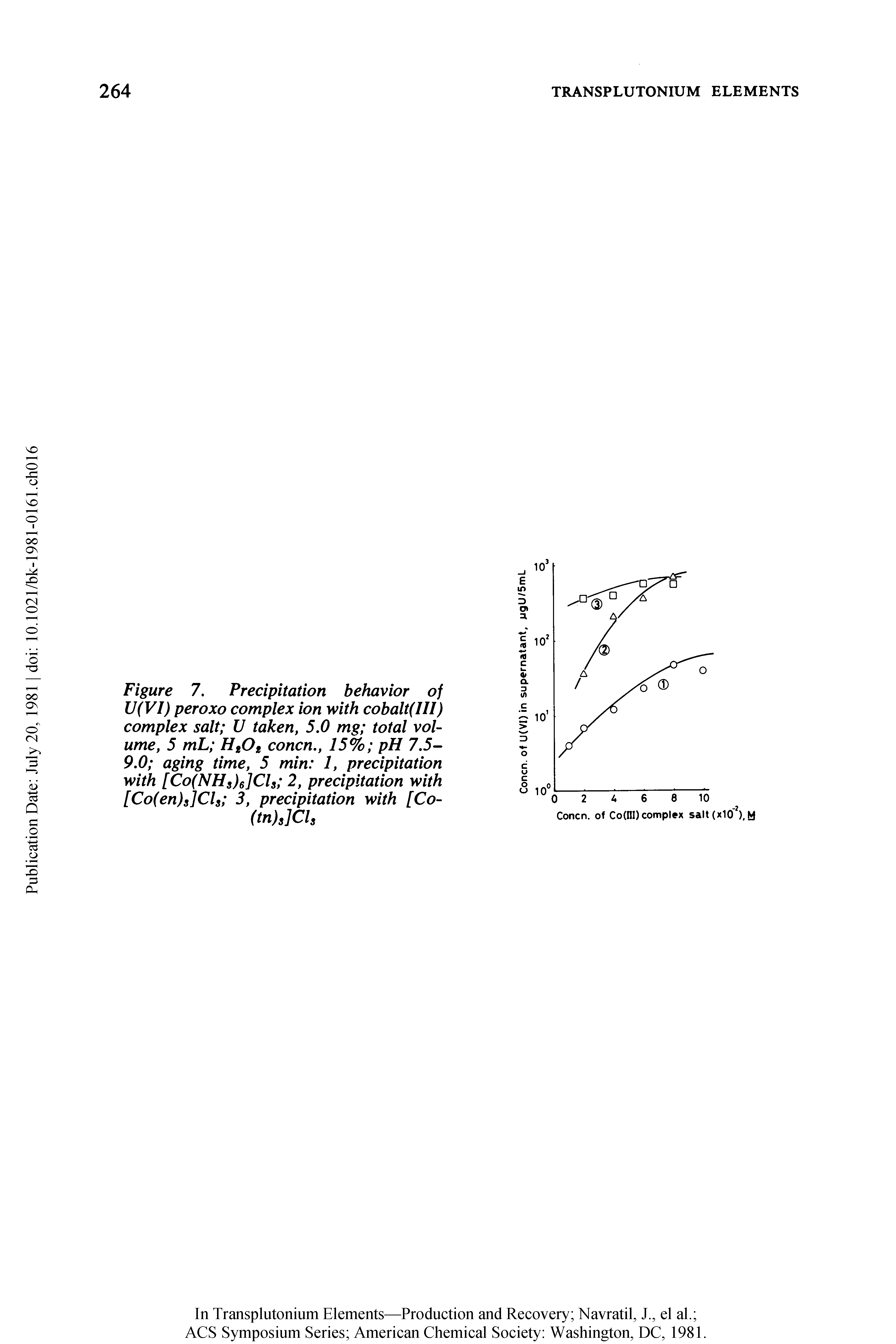 Figure 7. Precipitation behavior of U(VI) peroxo complex ion with cobalt(III) complex salt U taken, 5.0 mg total volume, 5 mL HtOt concn., 15% pH 7.5-9.0 aging time, 5 min 1, precipitation with [Co(NHs)6]Cls 2, precipitation with [Co(en)s]Cls 3, precipitation with [Co-(tn)s]Cls...