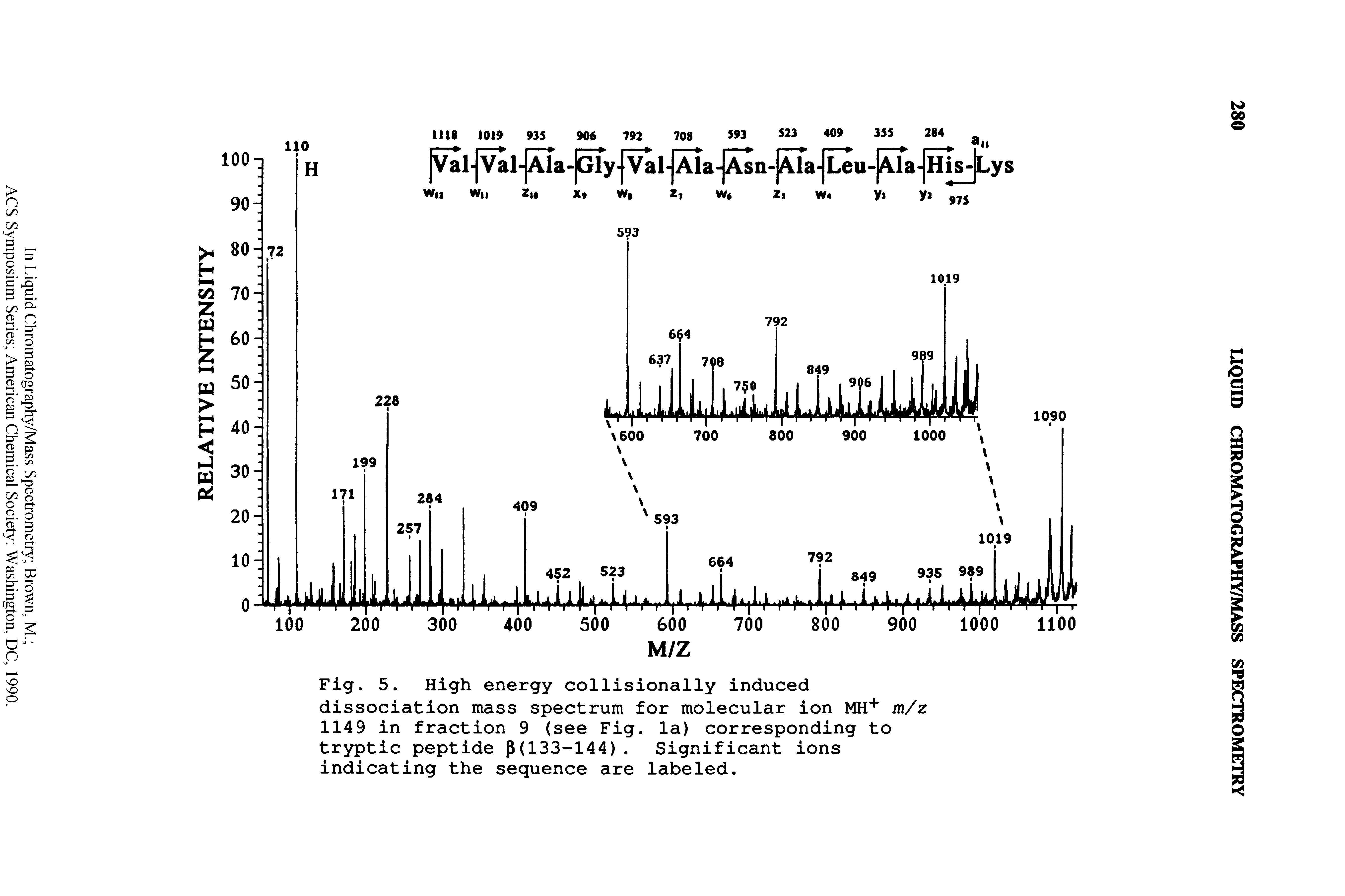 Fig. 5. High energy collisionally induced dissociation mass spectrum for molecular ion MH+ m/z 1149 in fraction 9 (see Fig. la) corresponding to tryptic peptide P(133-144). Significant ions indicating the sequence are labeled.