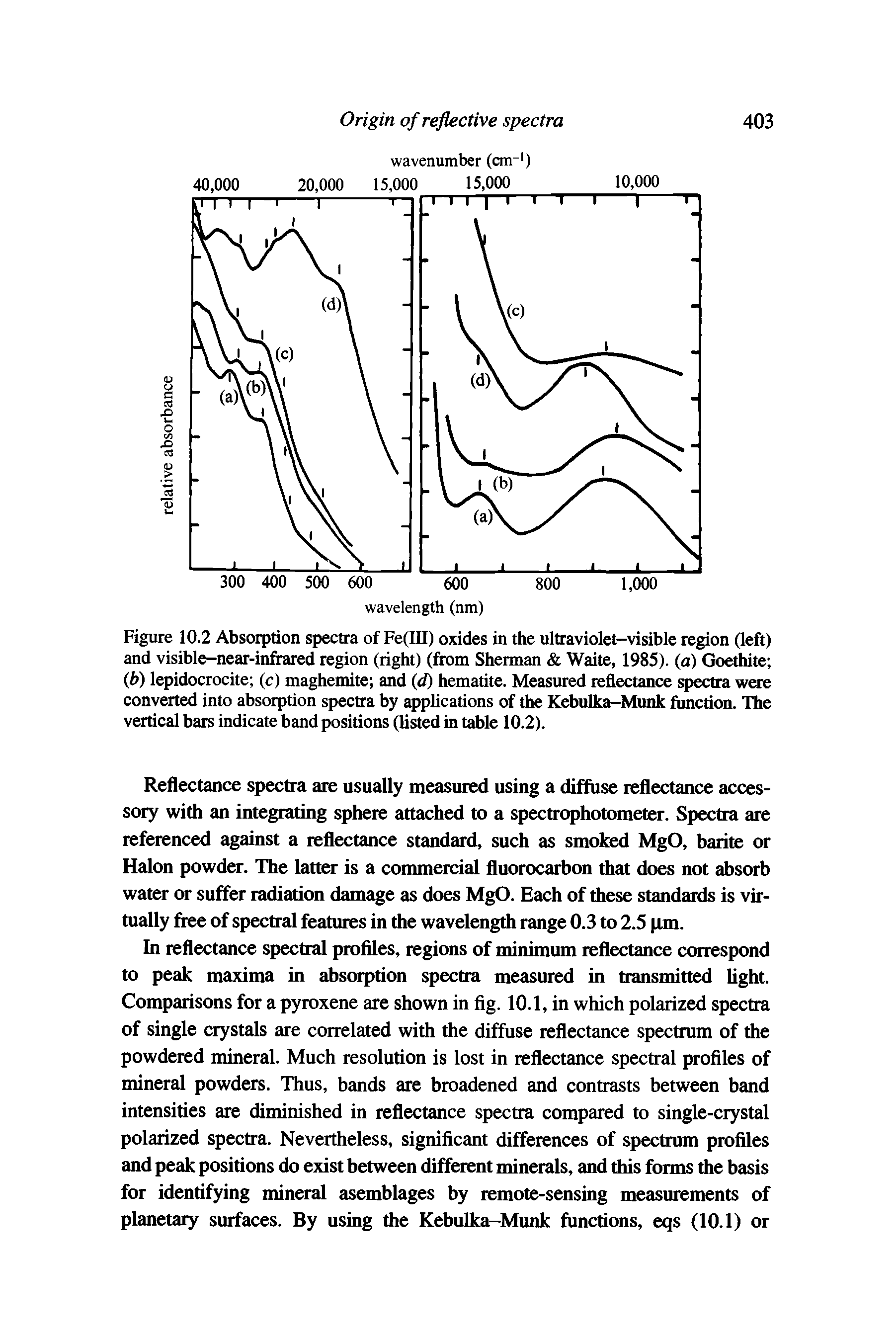 Figure 10.2 Absorption spectra of Fe(III) oxides in the ultraviolet-visible region (left) and visible-near-infrared region (right) (from Sherman Waite, 1985). (a) Goethite (b) lepidocrocite (c) maghemite and (d) hematite. Measured reflectance spectra were converted into absorption spectra by applications of the Kebulka-Munk function. The vertical bars indicate band positions (listed in table 10.2).