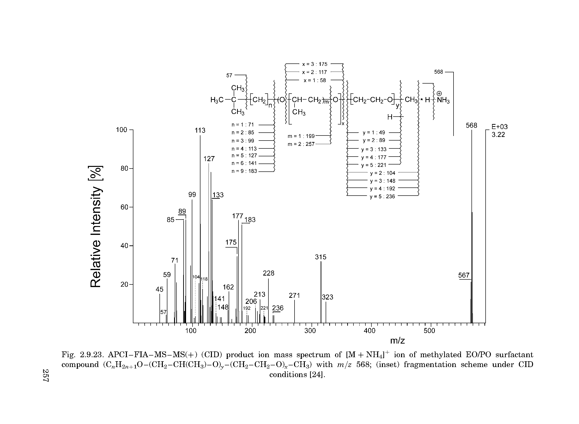 Fig. 2.9.23. APCI-FIA-MS-MS(+) (CID) product ion mass spectrum of [M + NH4]+ ion of methylated EO/PO surfactant compound (CnH2n+i0-(CH2-CH(CH3)-0) y-(CH2-CH2-0) l.-CH3) with m/z 568 (inset) fragmentation scheme under CID ot conditions [24],...