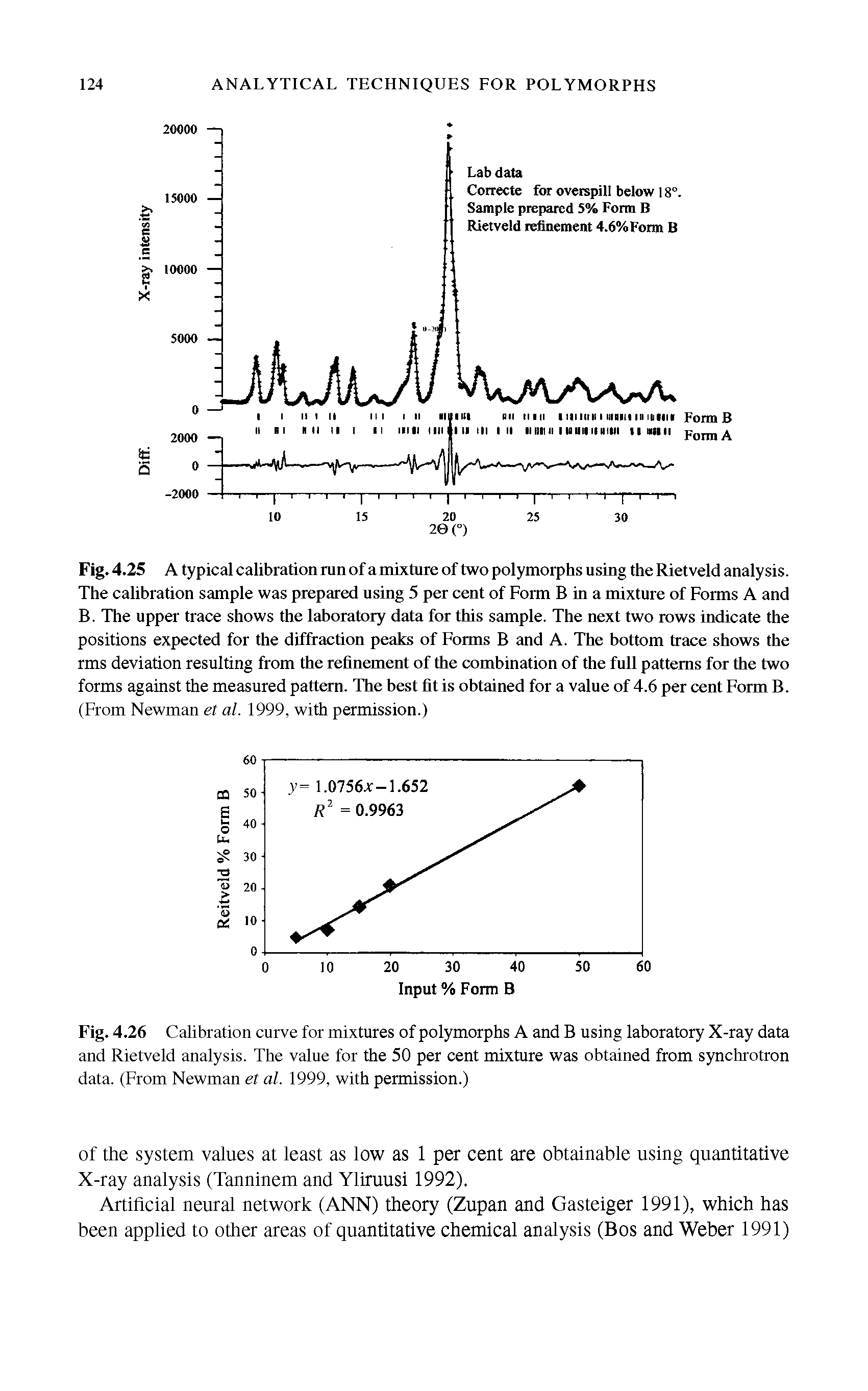 Fig. 4.26 Calibration curve for mixtures of polymorphs A and B using laboratory X-ray data and Rietveld analysis. The value for the 50 per cent mixture was obtained from synchrotron data. (From Newman et al. 1999, with permission.)...